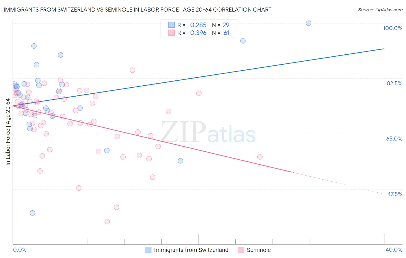 Immigrants from Switzerland vs Seminole In Labor Force | Age 20-64