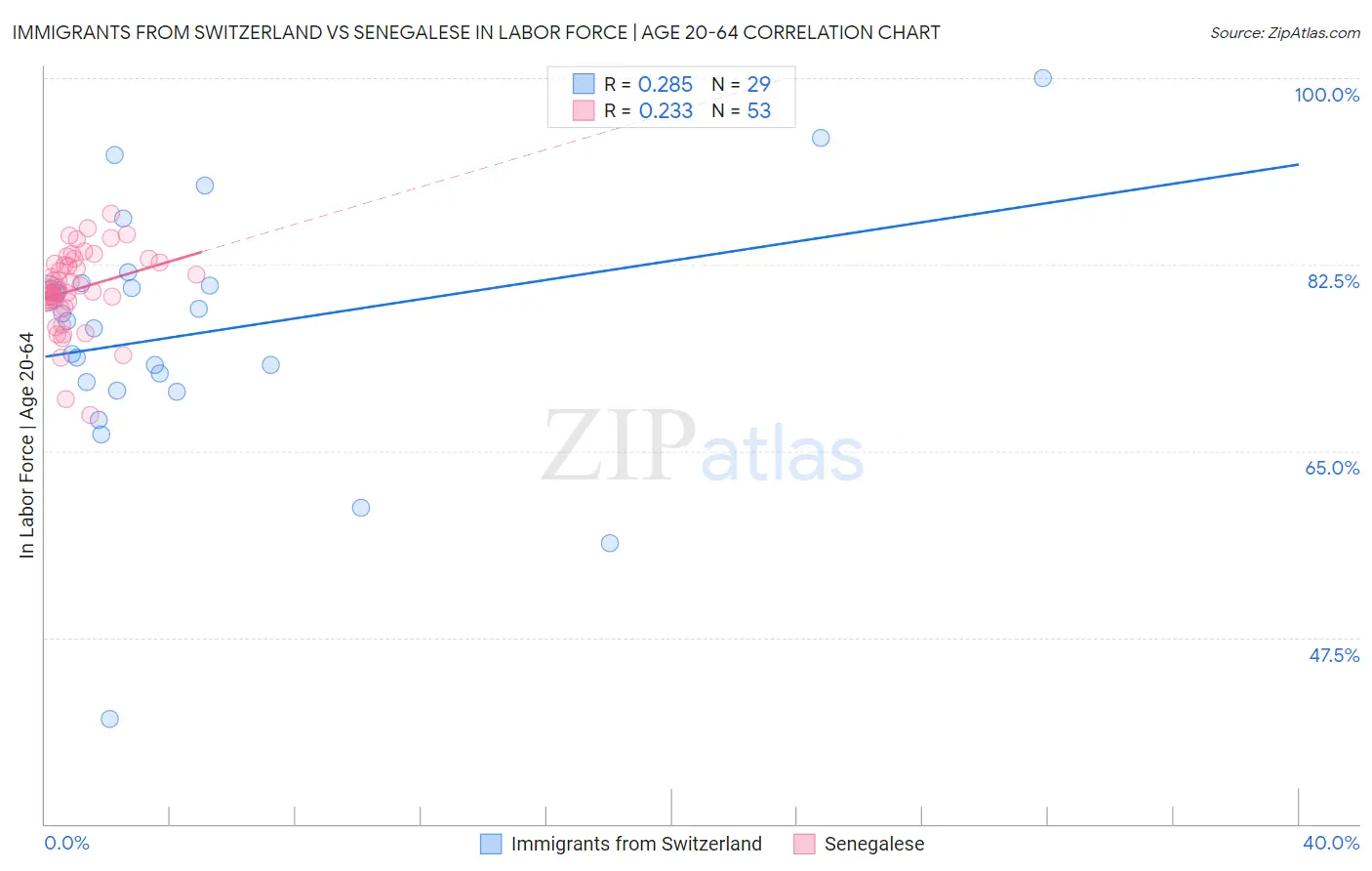 Immigrants from Switzerland vs Senegalese In Labor Force | Age 20-64