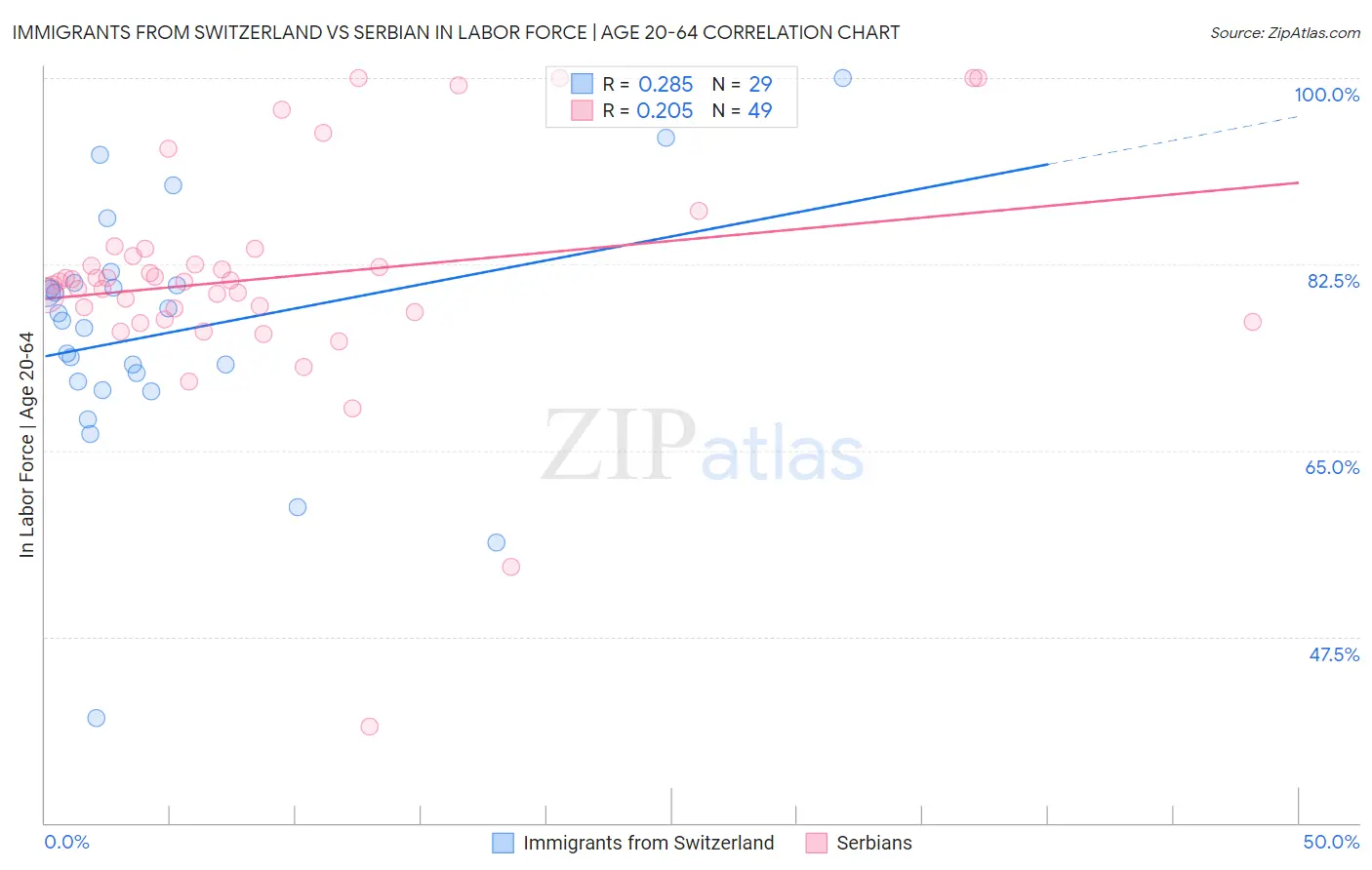 Immigrants from Switzerland vs Serbian In Labor Force | Age 20-64