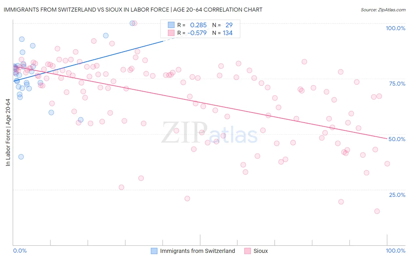 Immigrants from Switzerland vs Sioux In Labor Force | Age 20-64