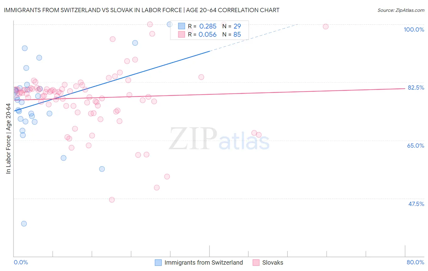 Immigrants from Switzerland vs Slovak In Labor Force | Age 20-64