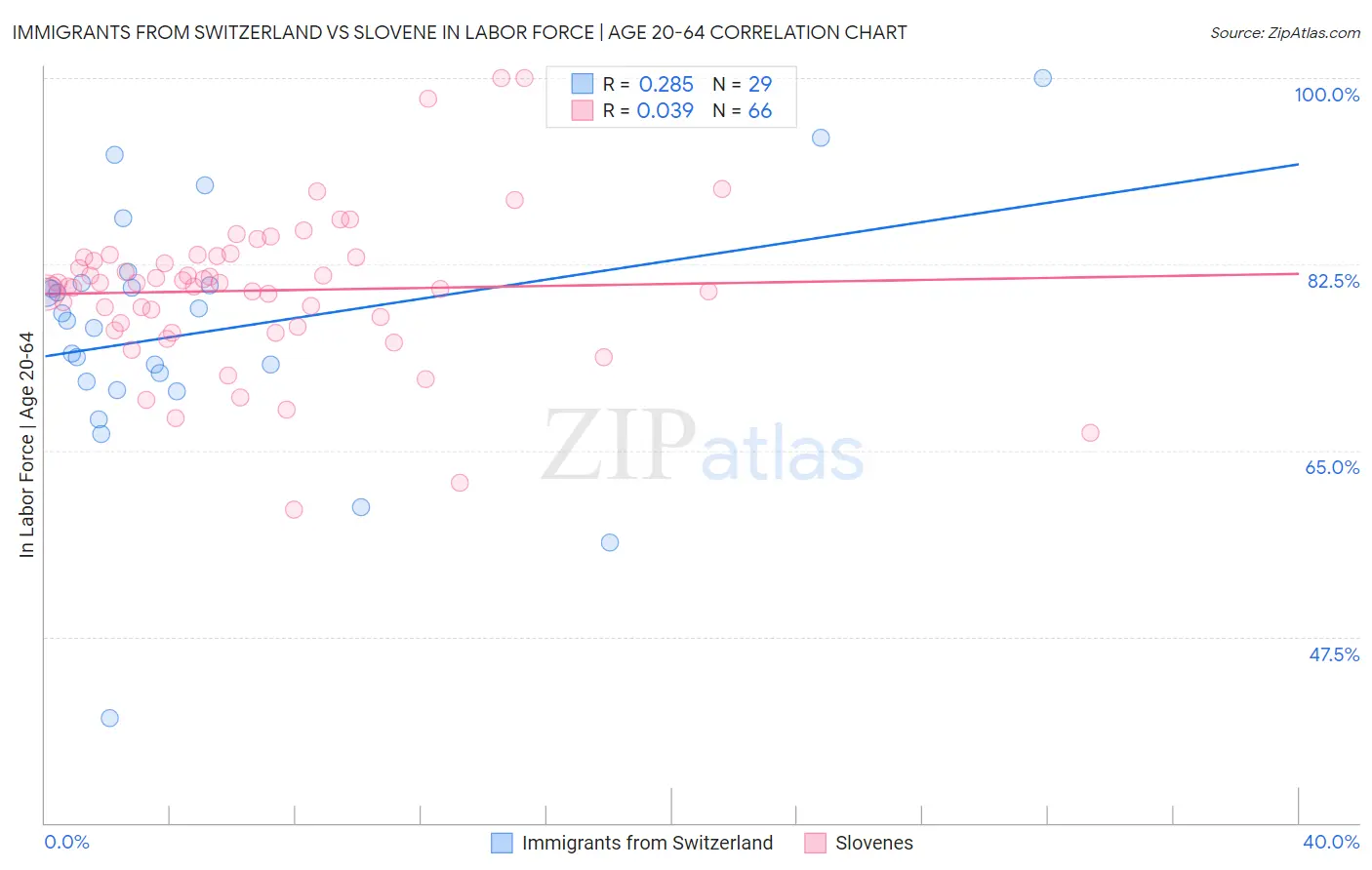 Immigrants from Switzerland vs Slovene In Labor Force | Age 20-64