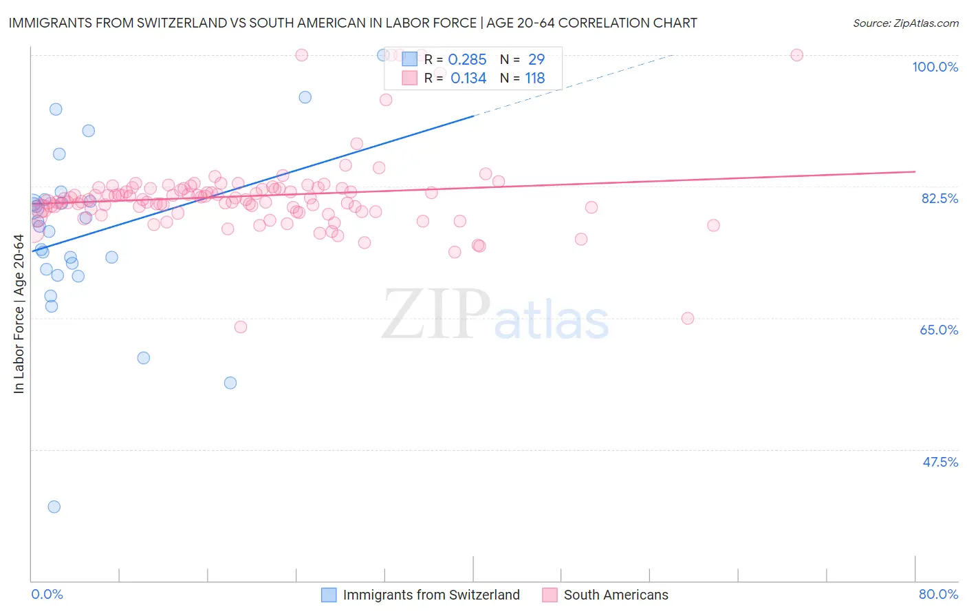 Immigrants from Switzerland vs South American In Labor Force | Age 20-64