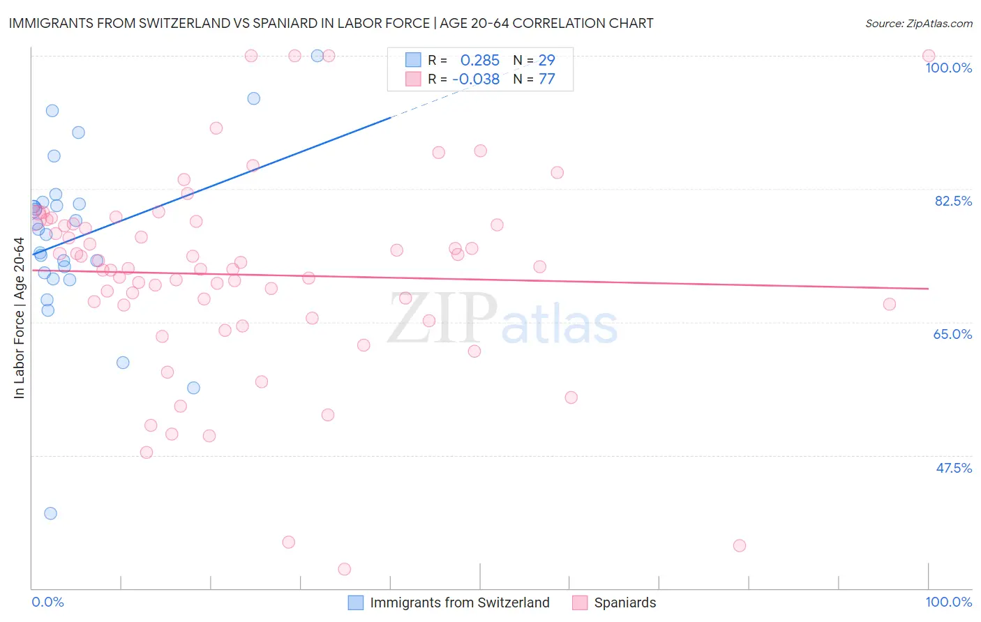 Immigrants from Switzerland vs Spaniard In Labor Force | Age 20-64