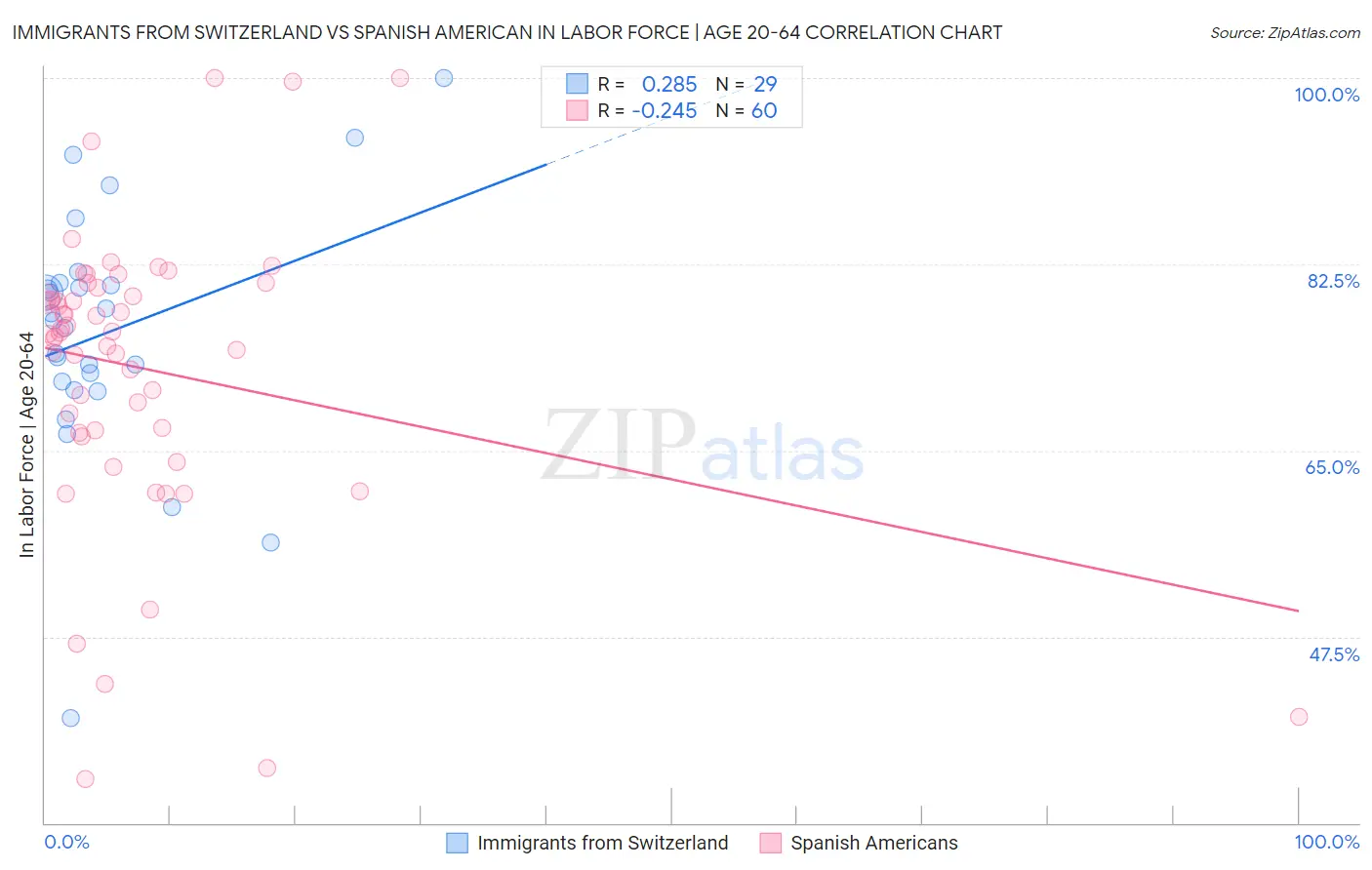 Immigrants from Switzerland vs Spanish American In Labor Force | Age 20-64