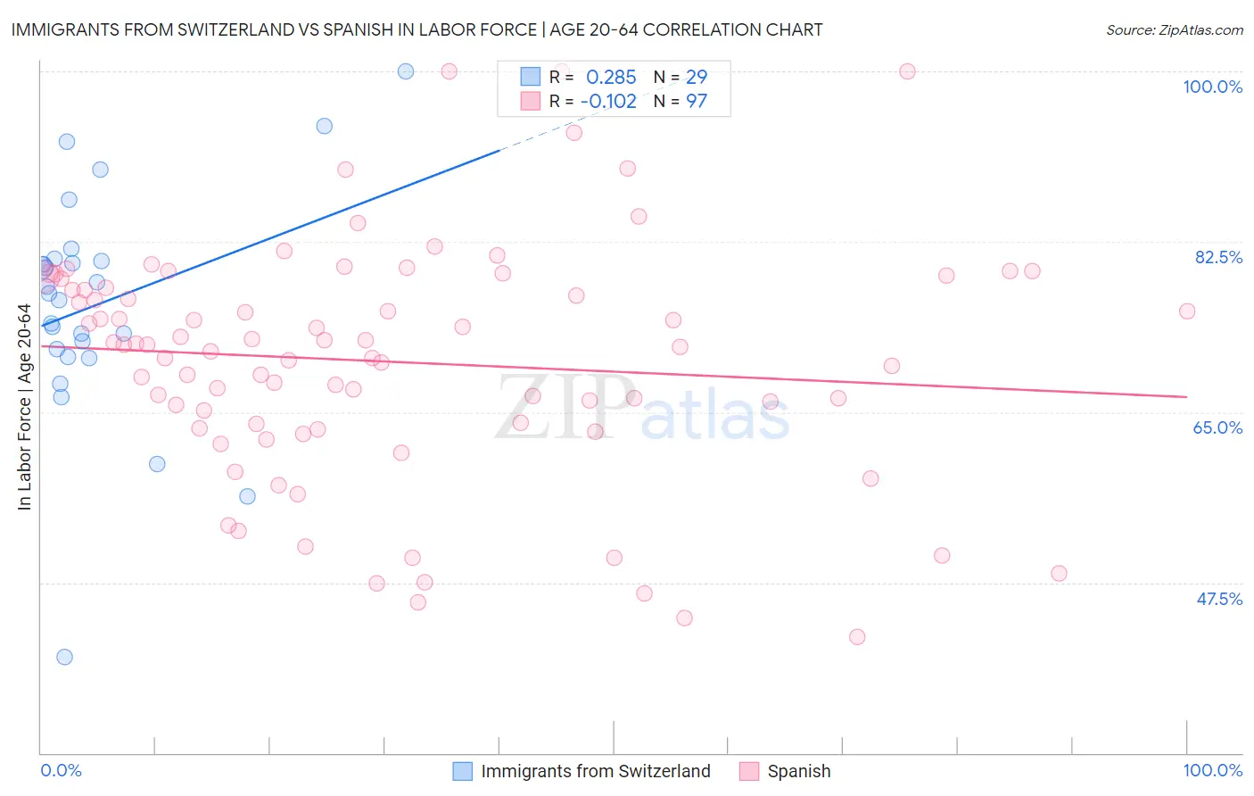 Immigrants from Switzerland vs Spanish In Labor Force | Age 20-64