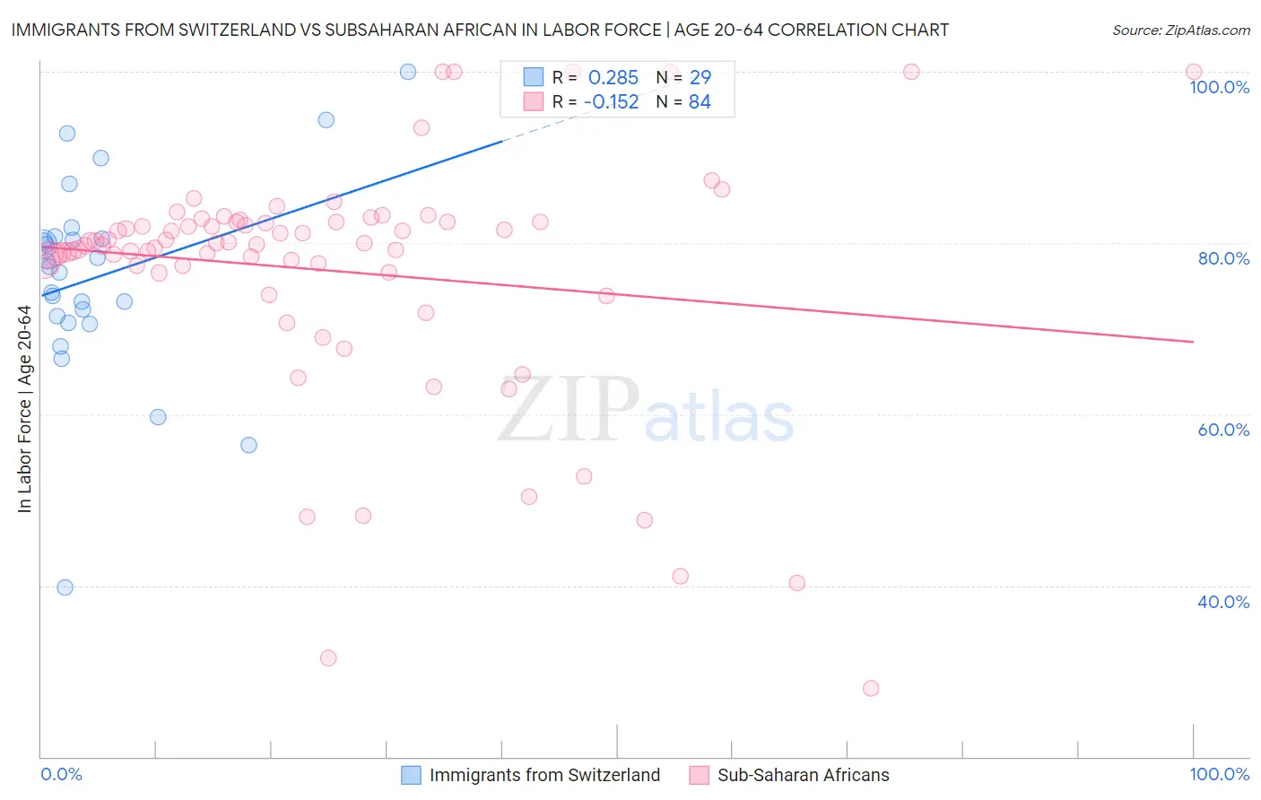 Immigrants from Switzerland vs Subsaharan African In Labor Force | Age 20-64