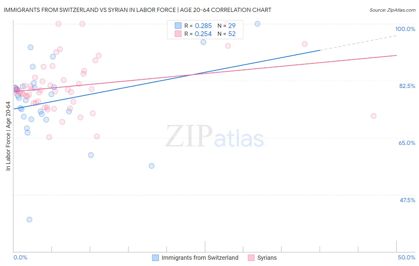 Immigrants from Switzerland vs Syrian In Labor Force | Age 20-64