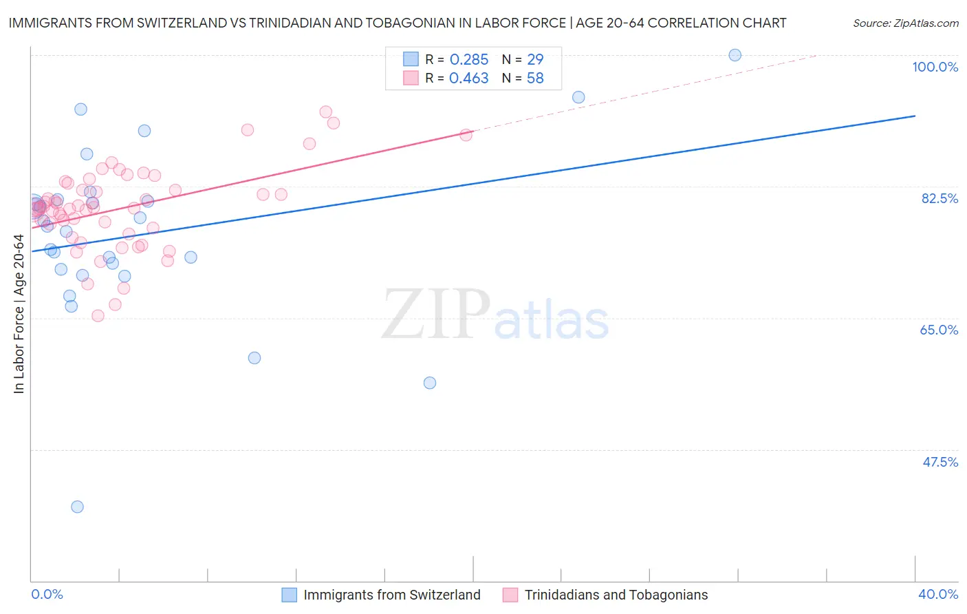 Immigrants from Switzerland vs Trinidadian and Tobagonian In Labor Force | Age 20-64