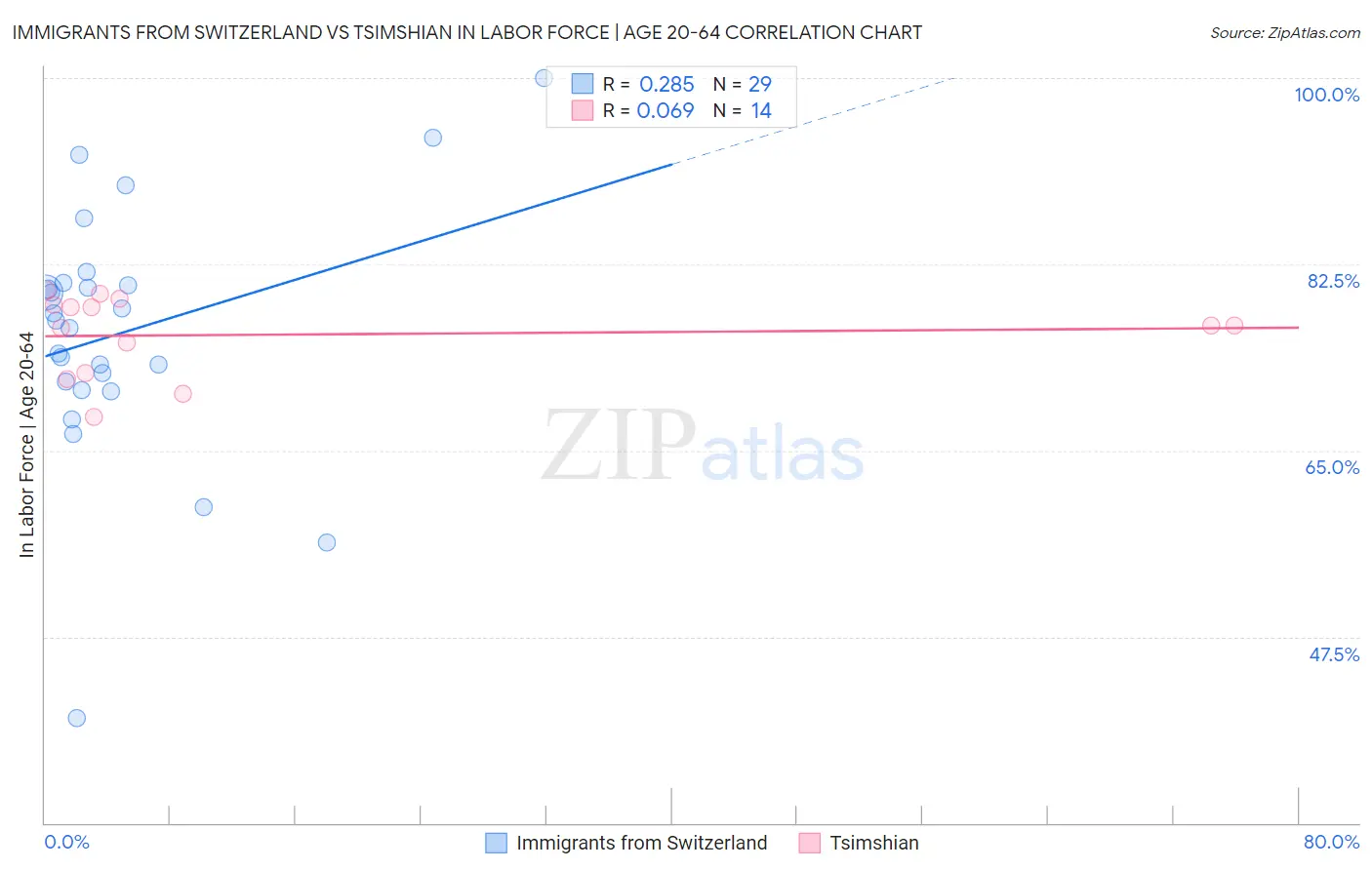 Immigrants from Switzerland vs Tsimshian In Labor Force | Age 20-64