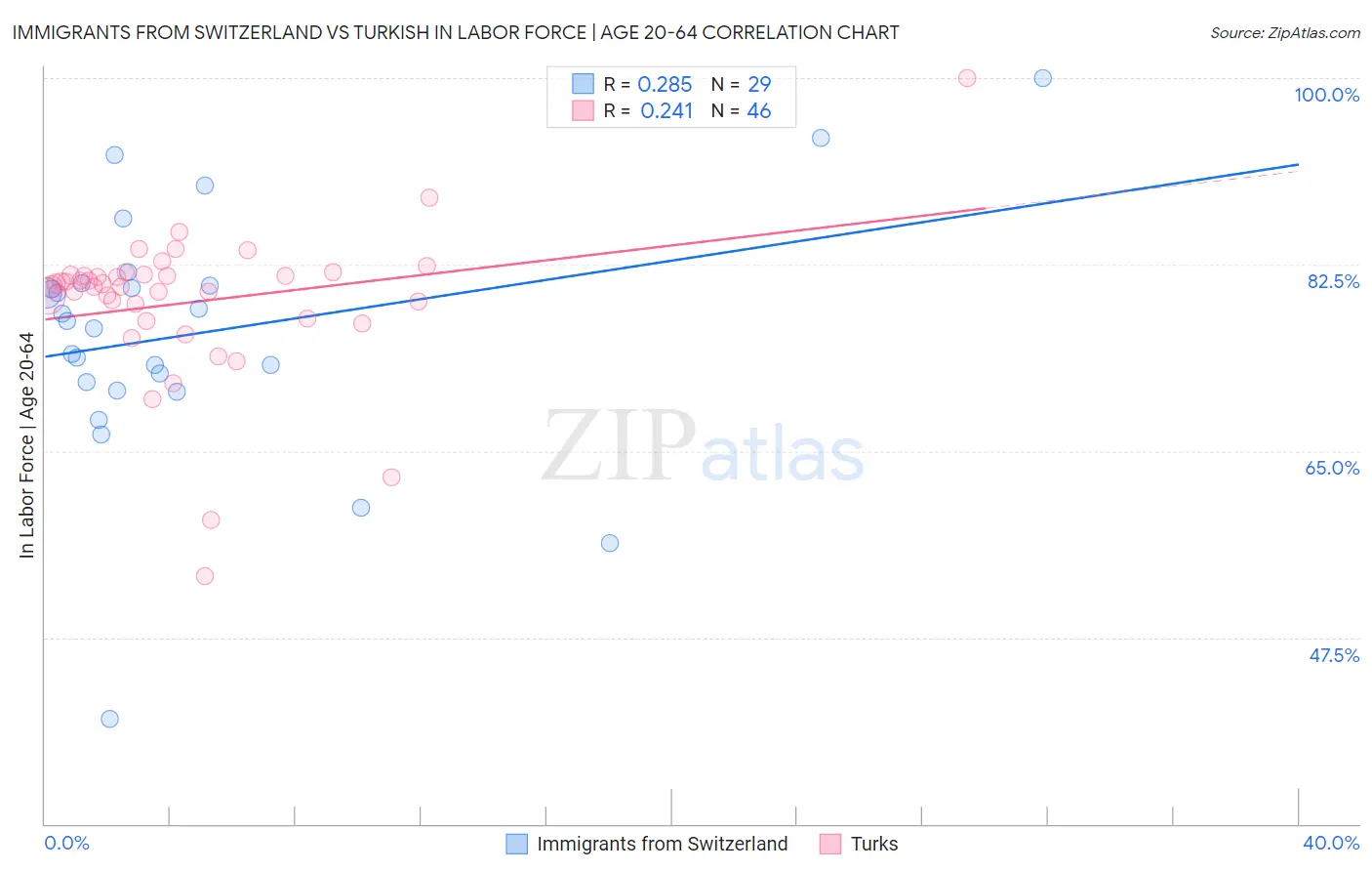 Immigrants from Switzerland vs Turkish In Labor Force | Age 20-64