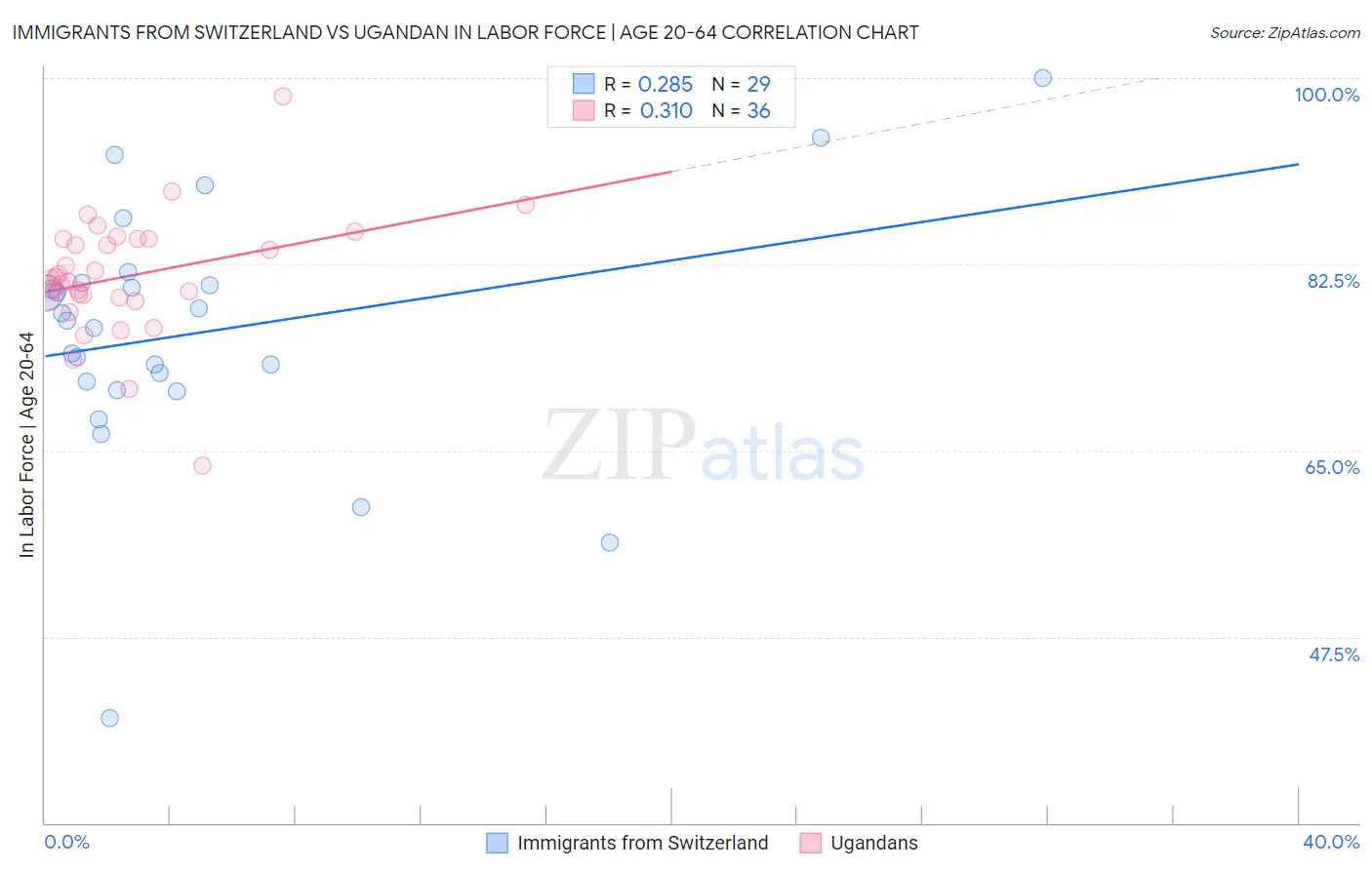 Immigrants from Switzerland vs Ugandan In Labor Force | Age 20-64