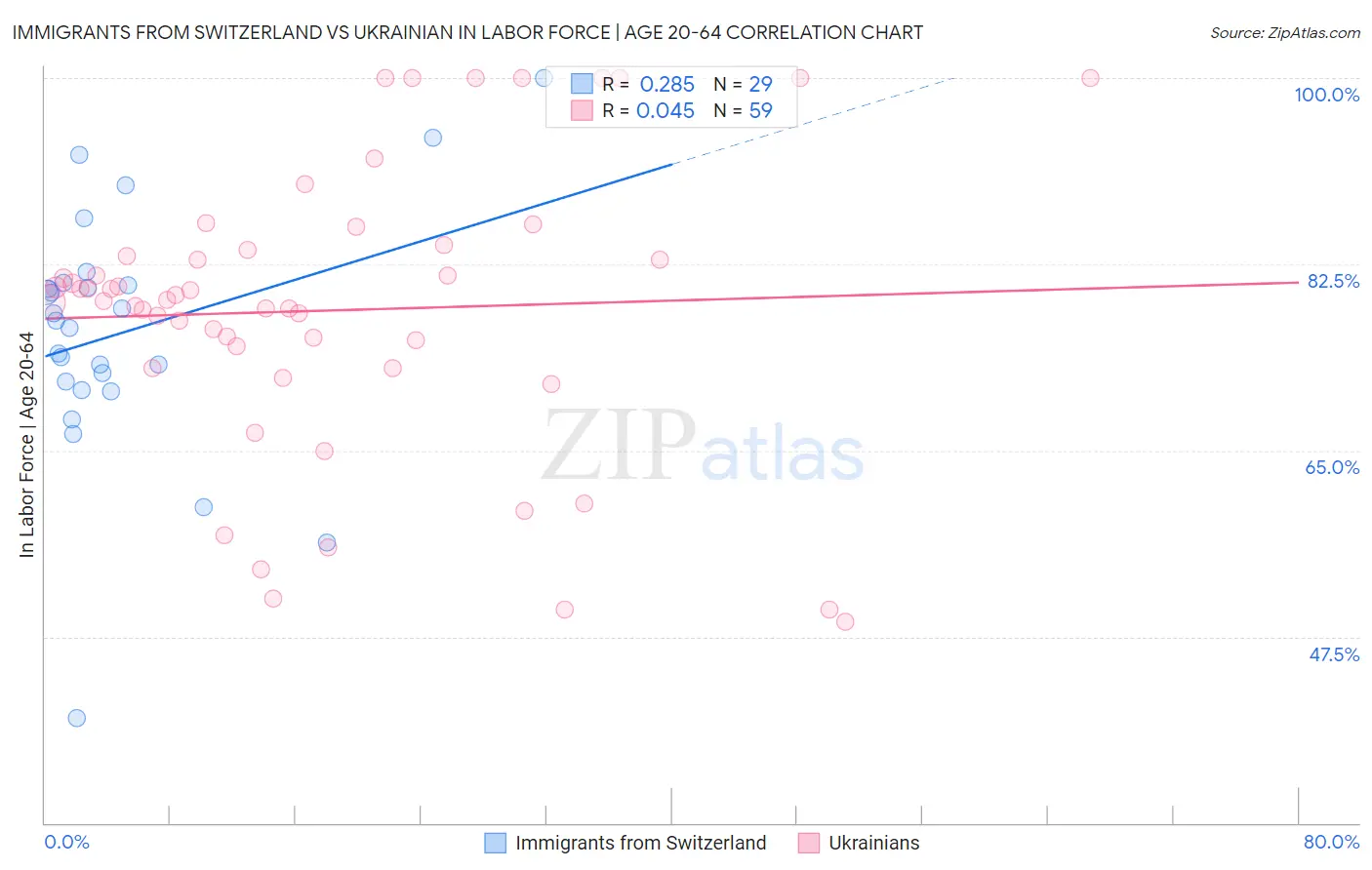 Immigrants from Switzerland vs Ukrainian In Labor Force | Age 20-64