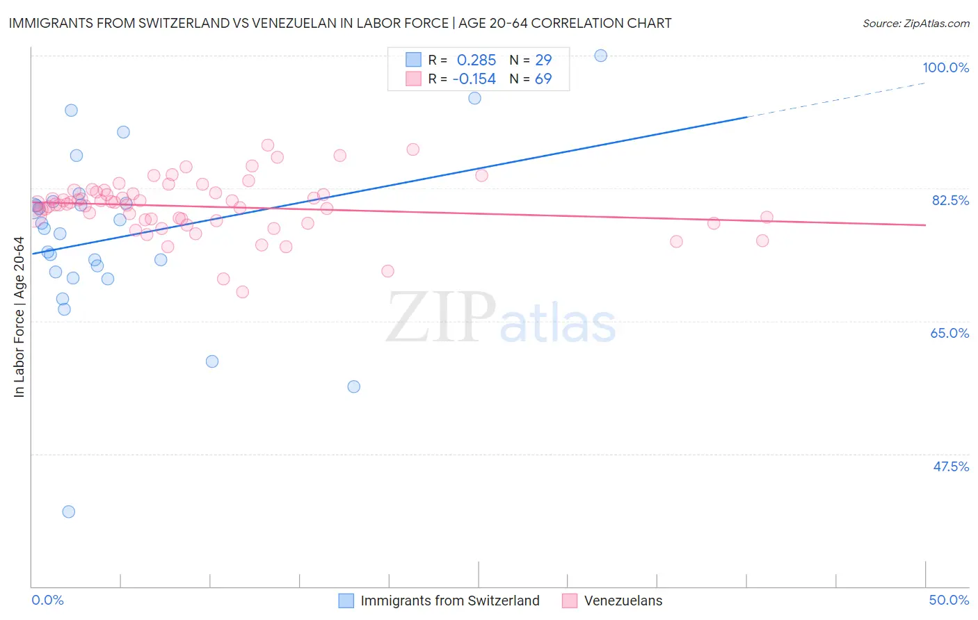 Immigrants from Switzerland vs Venezuelan In Labor Force | Age 20-64