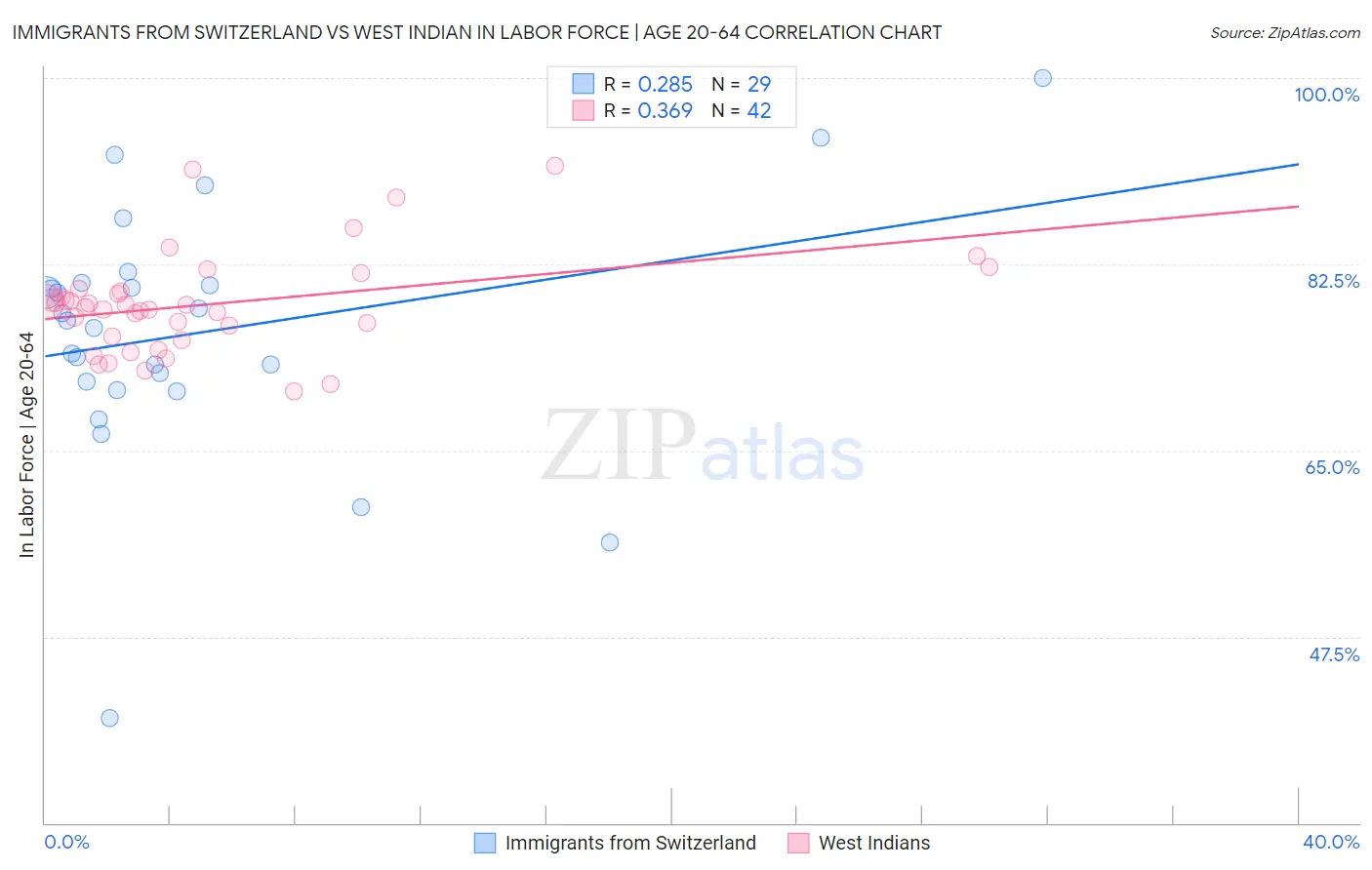 Immigrants from Switzerland vs West Indian In Labor Force | Age 20-64