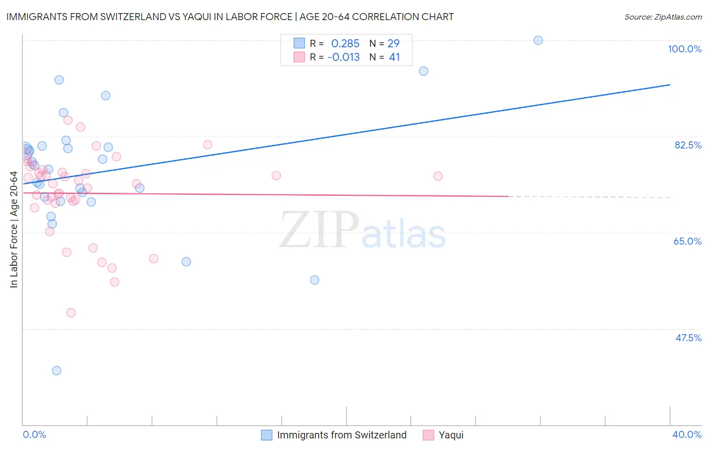 Immigrants from Switzerland vs Yaqui In Labor Force | Age 20-64