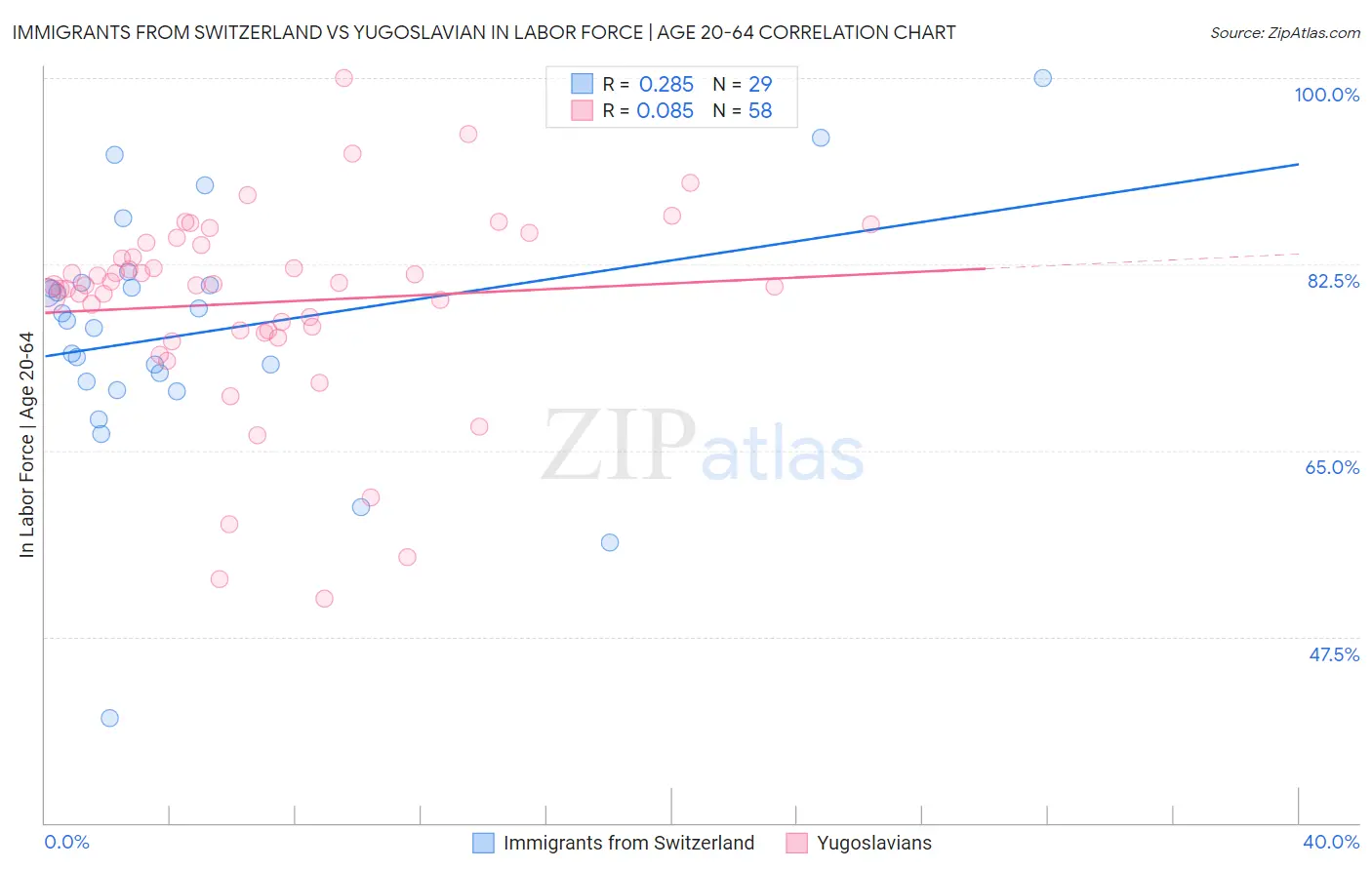 Immigrants from Switzerland vs Yugoslavian In Labor Force | Age 20-64