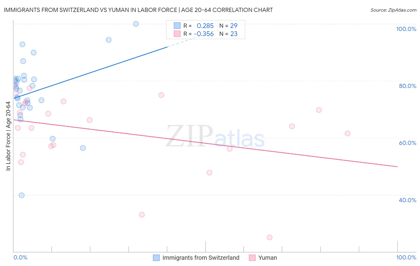 Immigrants from Switzerland vs Yuman In Labor Force | Age 20-64