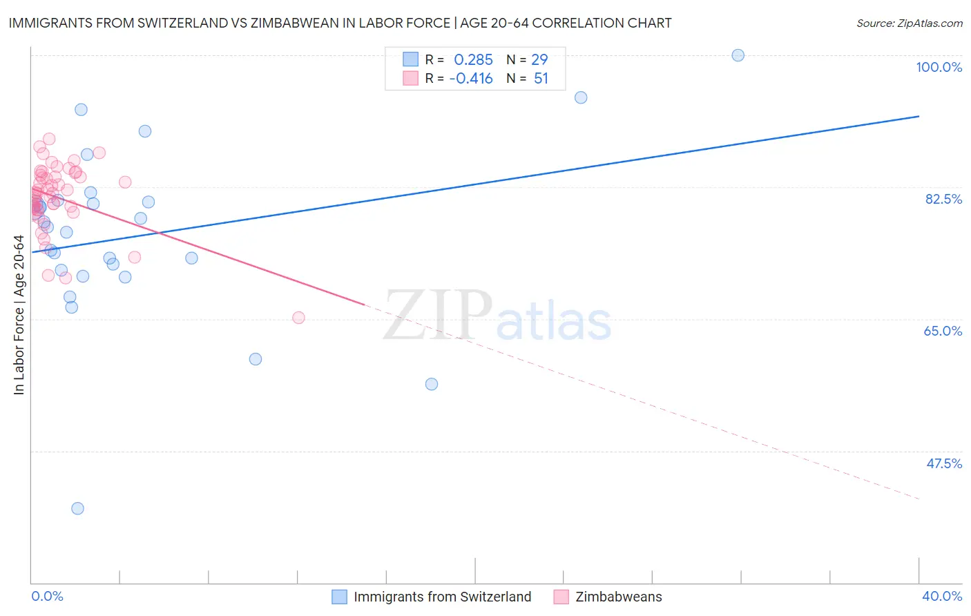 Immigrants from Switzerland vs Zimbabwean In Labor Force | Age 20-64