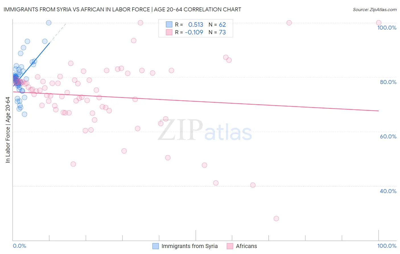 Immigrants from Syria vs African In Labor Force | Age 20-64