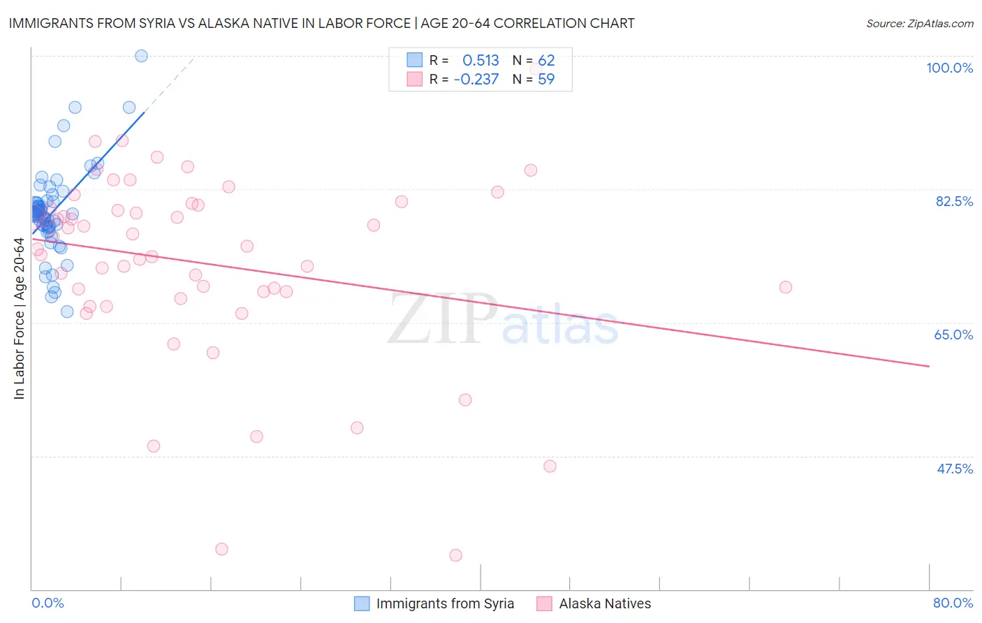 Immigrants from Syria vs Alaska Native In Labor Force | Age 20-64