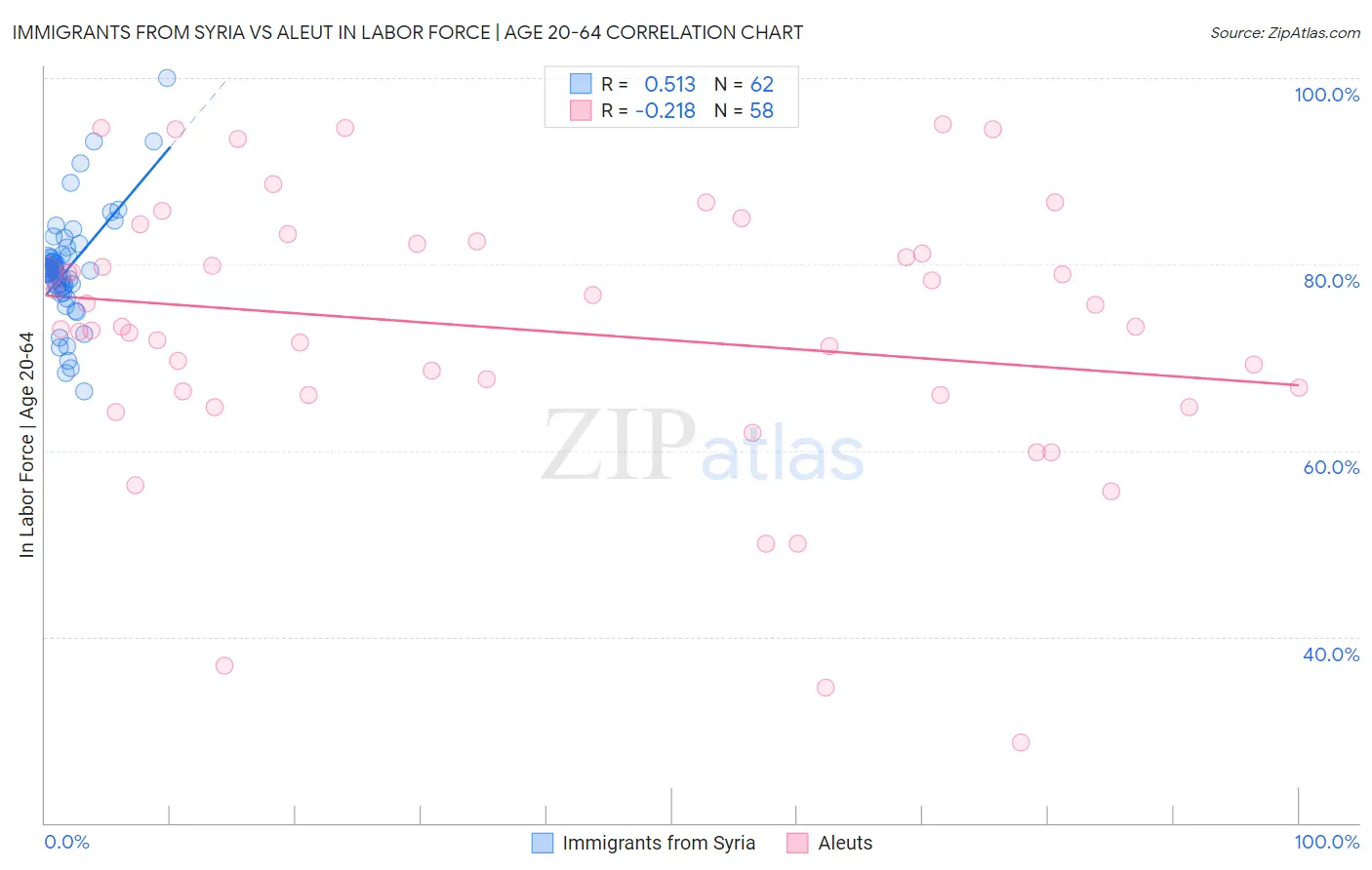 Immigrants from Syria vs Aleut In Labor Force | Age 20-64