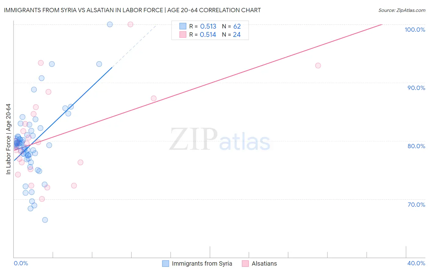 Immigrants from Syria vs Alsatian In Labor Force | Age 20-64