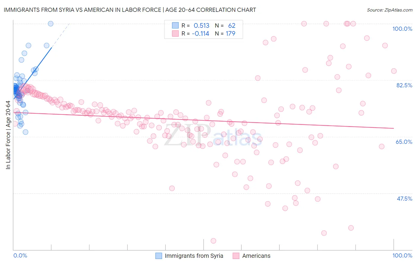 Immigrants from Syria vs American In Labor Force | Age 20-64