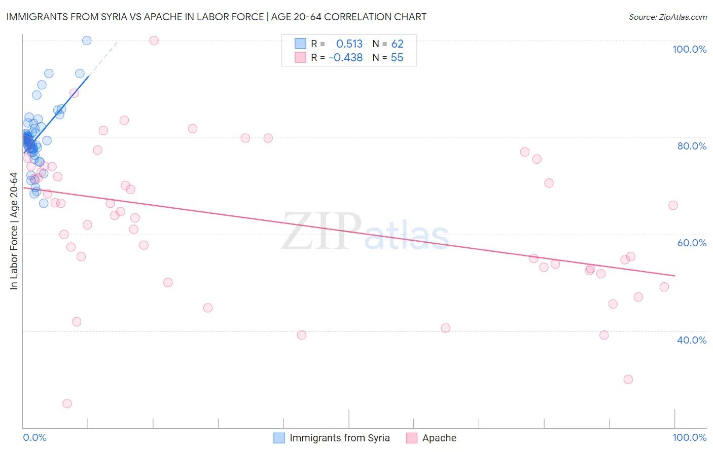 Immigrants from Syria vs Apache In Labor Force | Age 20-64