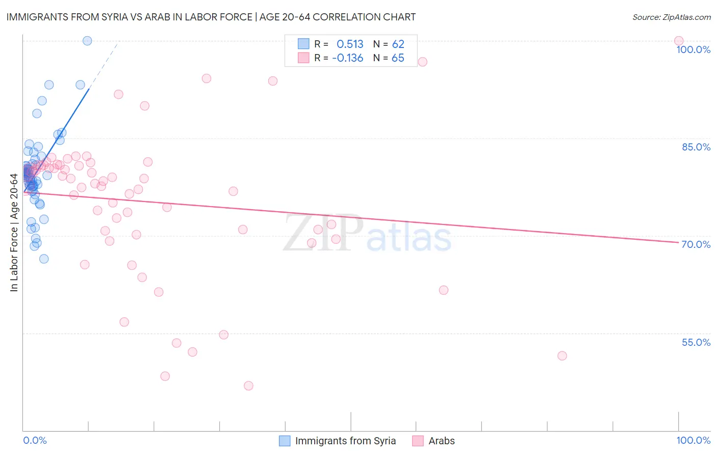 Immigrants from Syria vs Arab In Labor Force | Age 20-64