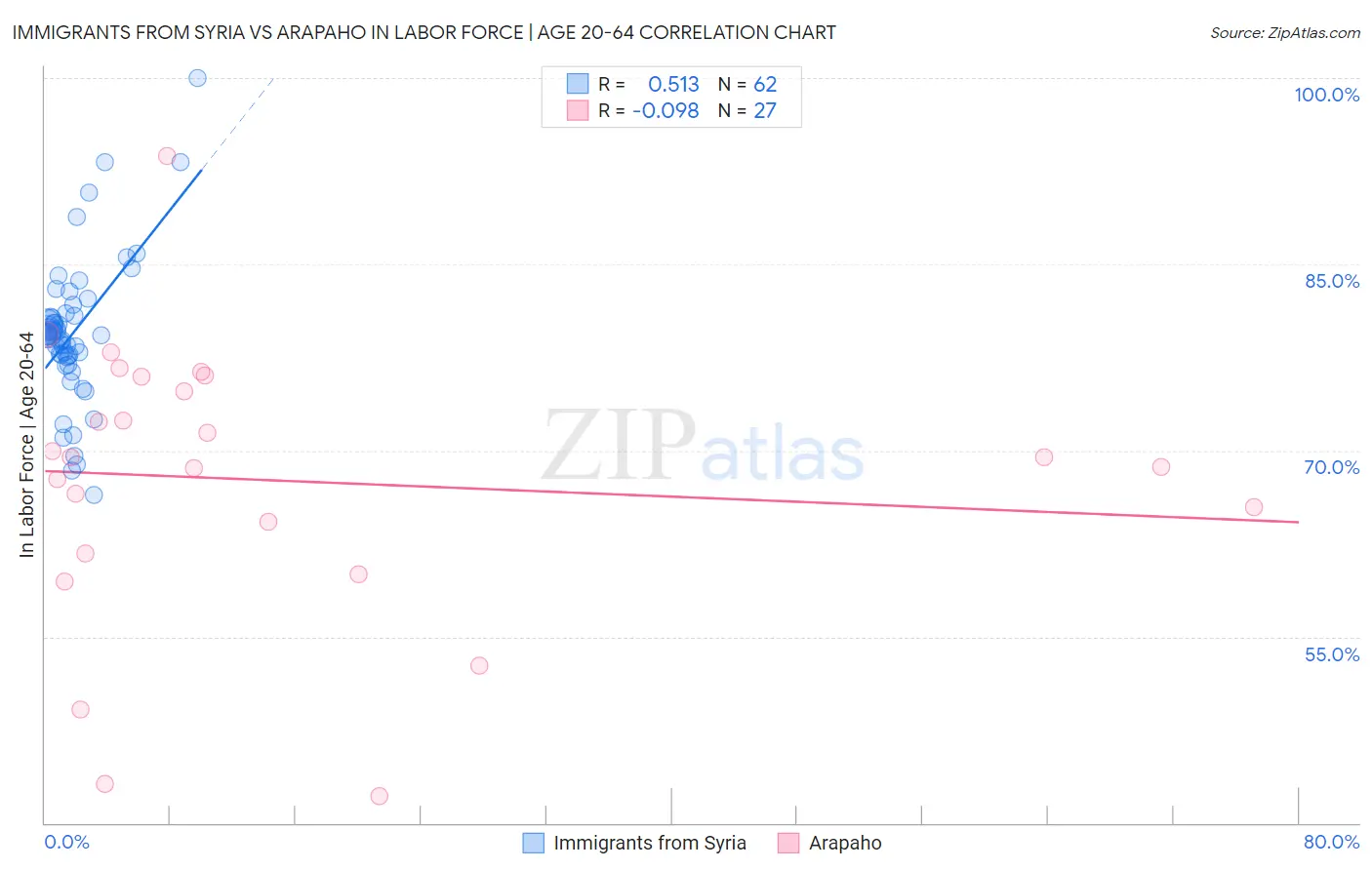 Immigrants from Syria vs Arapaho In Labor Force | Age 20-64
