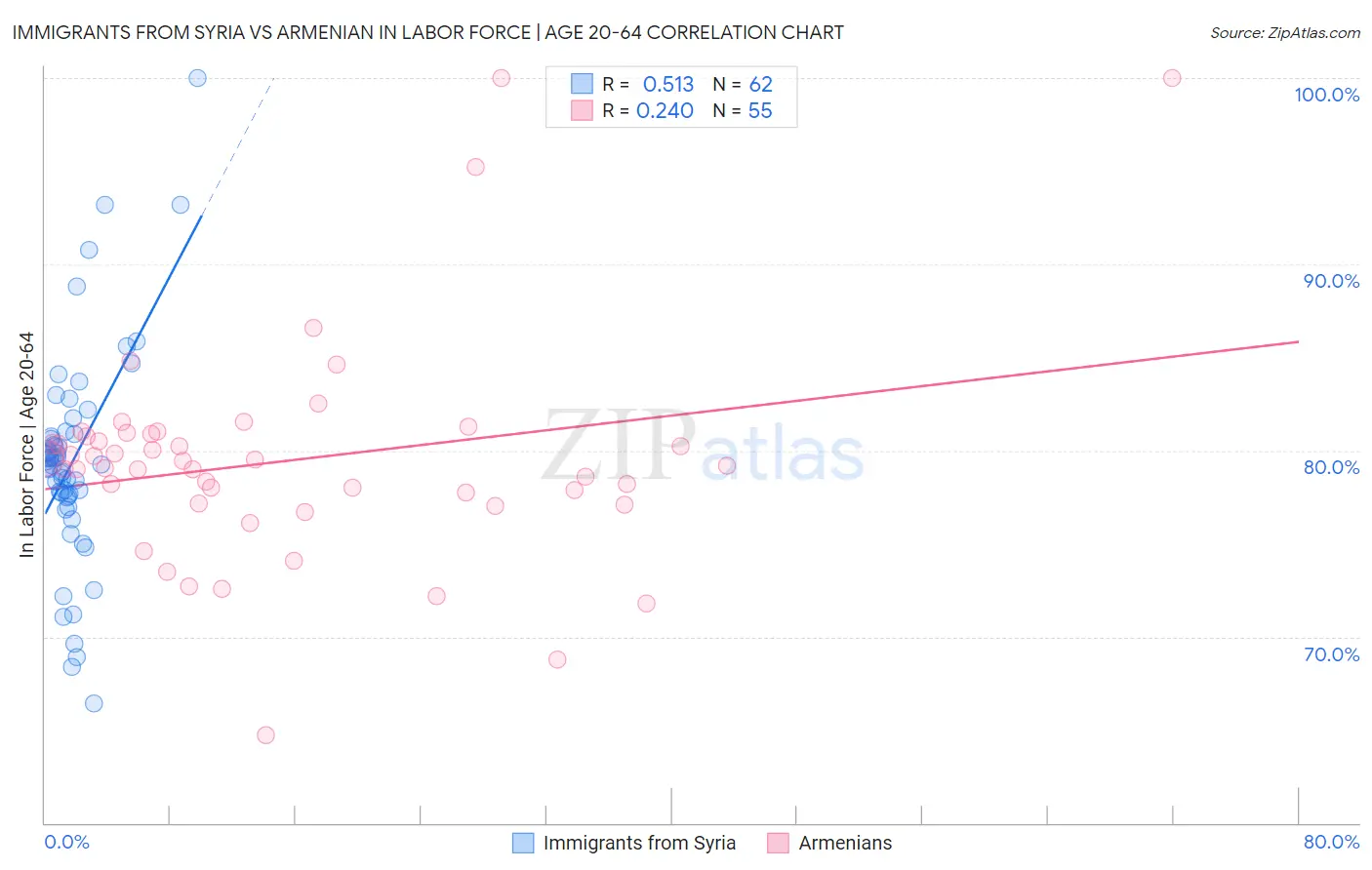 Immigrants from Syria vs Armenian In Labor Force | Age 20-64