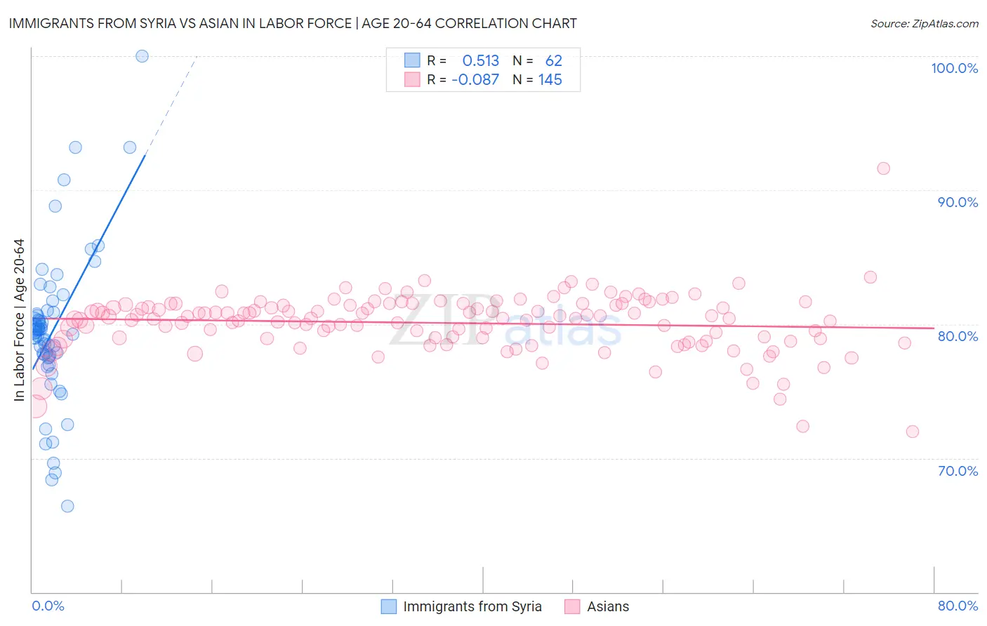 Immigrants from Syria vs Asian In Labor Force | Age 20-64