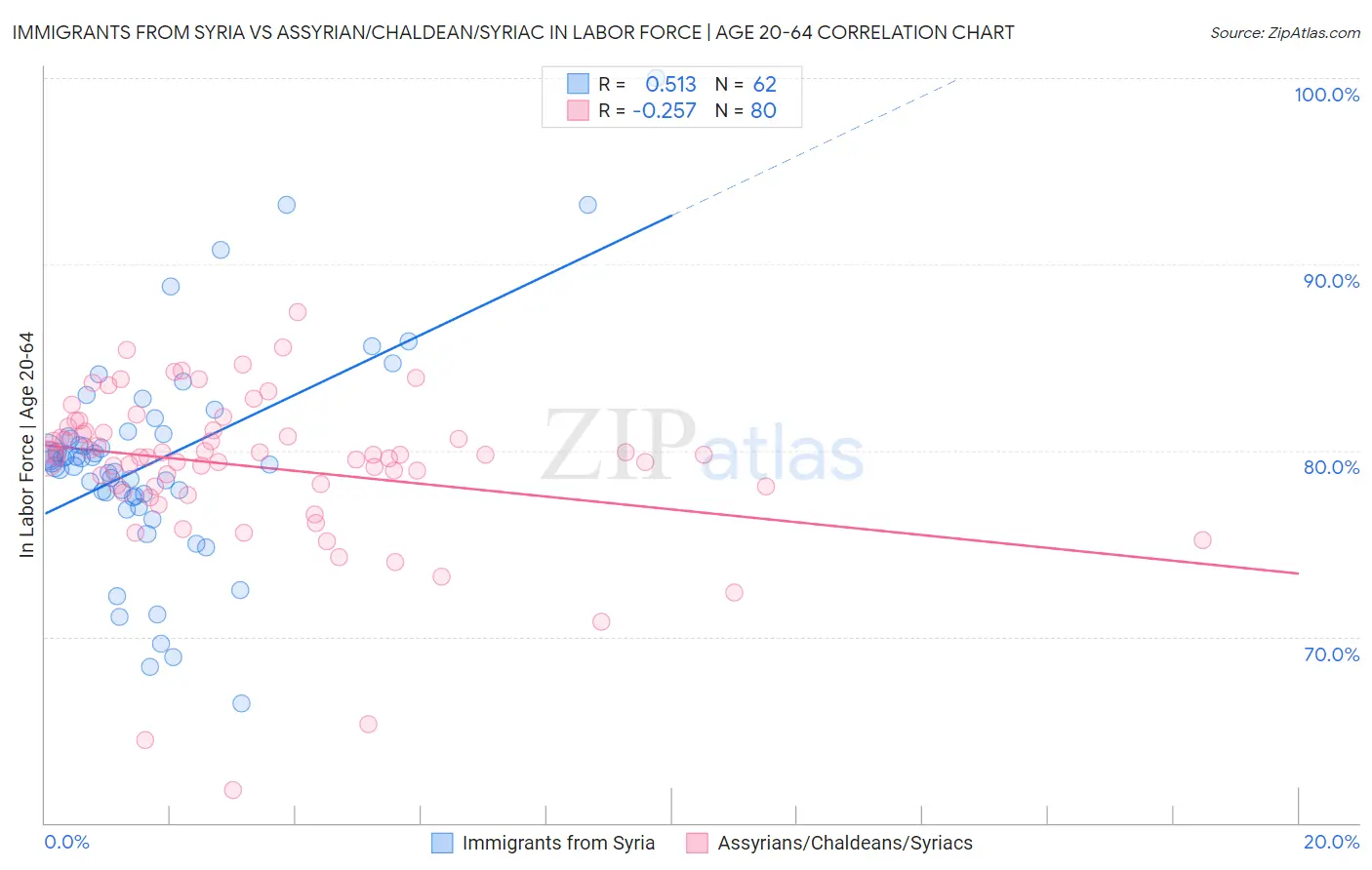 Immigrants from Syria vs Assyrian/Chaldean/Syriac In Labor Force | Age 20-64