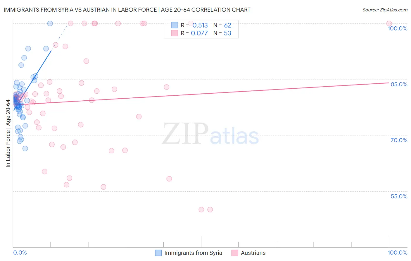 Immigrants from Syria vs Austrian In Labor Force | Age 20-64
