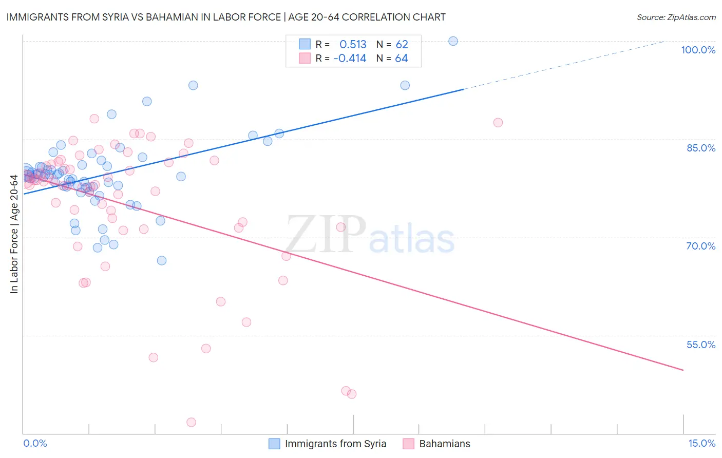 Immigrants from Syria vs Bahamian In Labor Force | Age 20-64