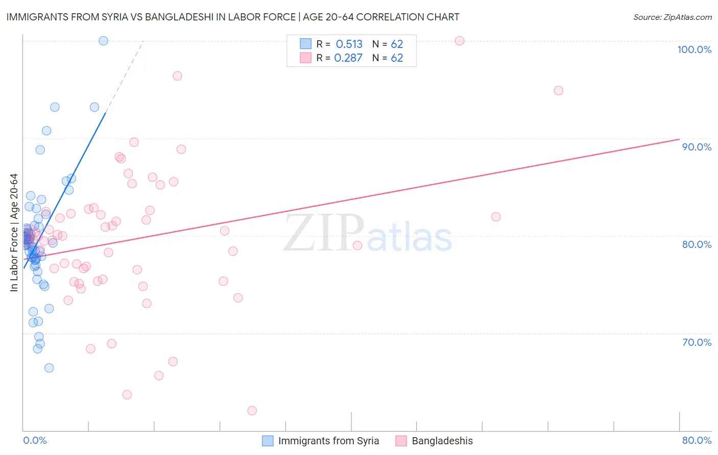 Immigrants from Syria vs Bangladeshi In Labor Force | Age 20-64
