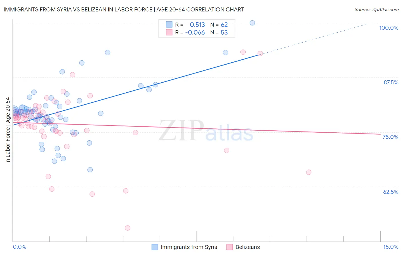 Immigrants from Syria vs Belizean In Labor Force | Age 20-64