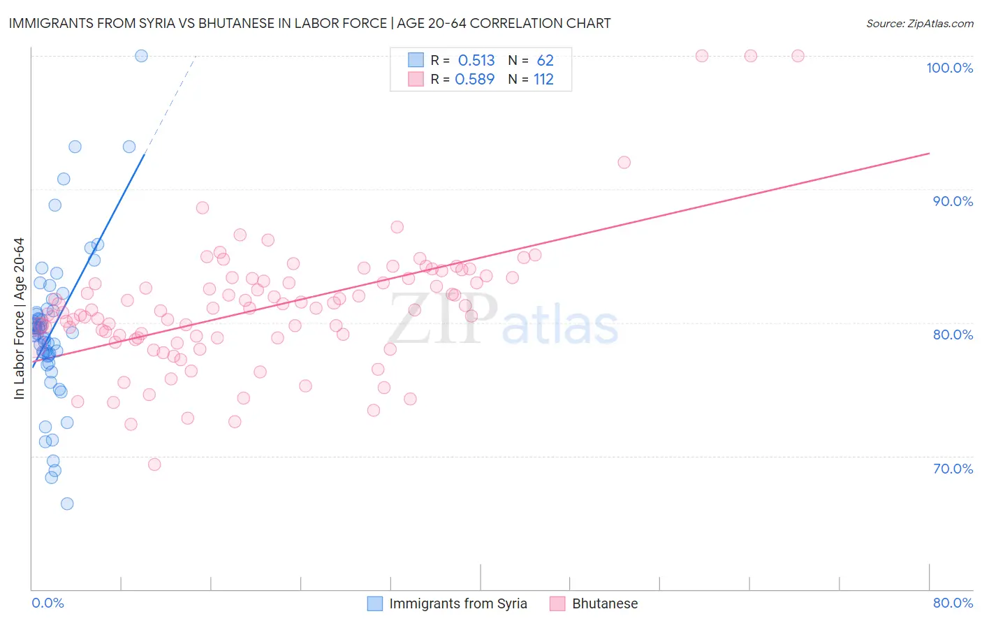 Immigrants from Syria vs Bhutanese In Labor Force | Age 20-64