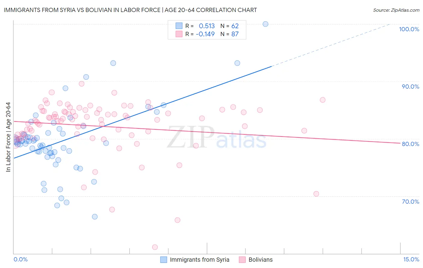 Immigrants from Syria vs Bolivian In Labor Force | Age 20-64