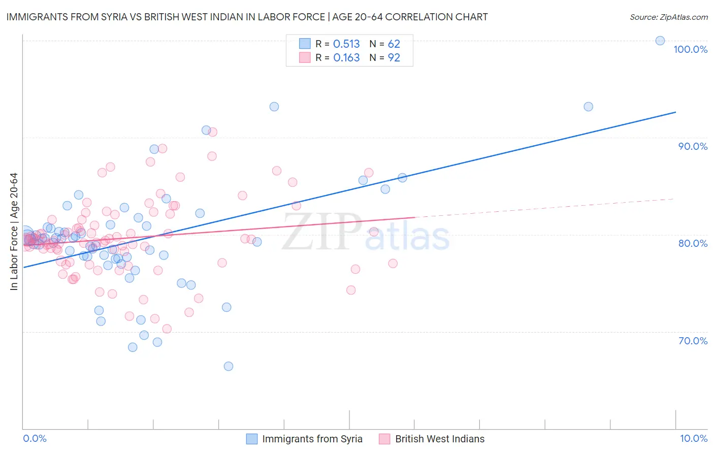 Immigrants from Syria vs British West Indian In Labor Force | Age 20-64