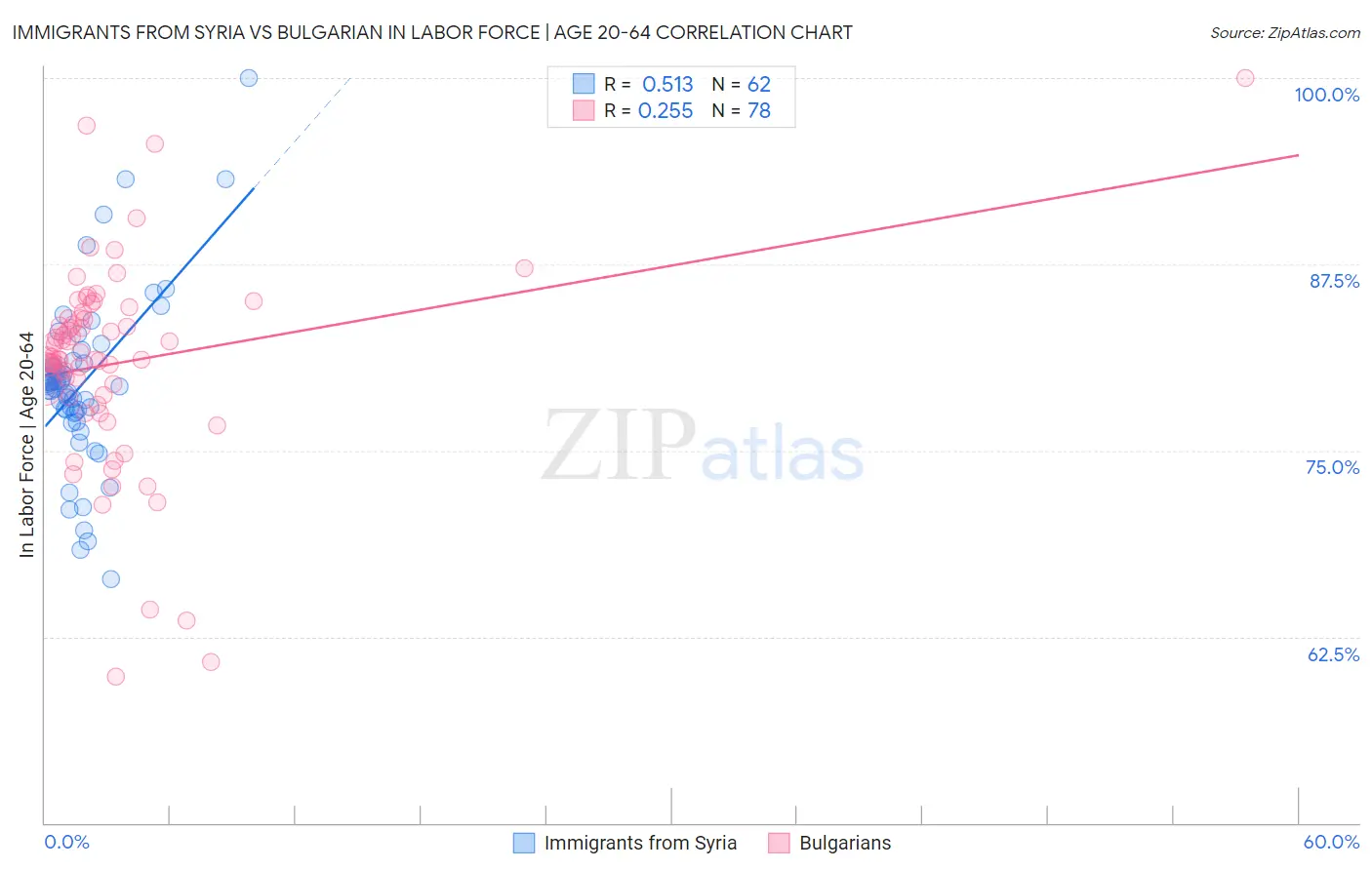 Immigrants from Syria vs Bulgarian In Labor Force | Age 20-64