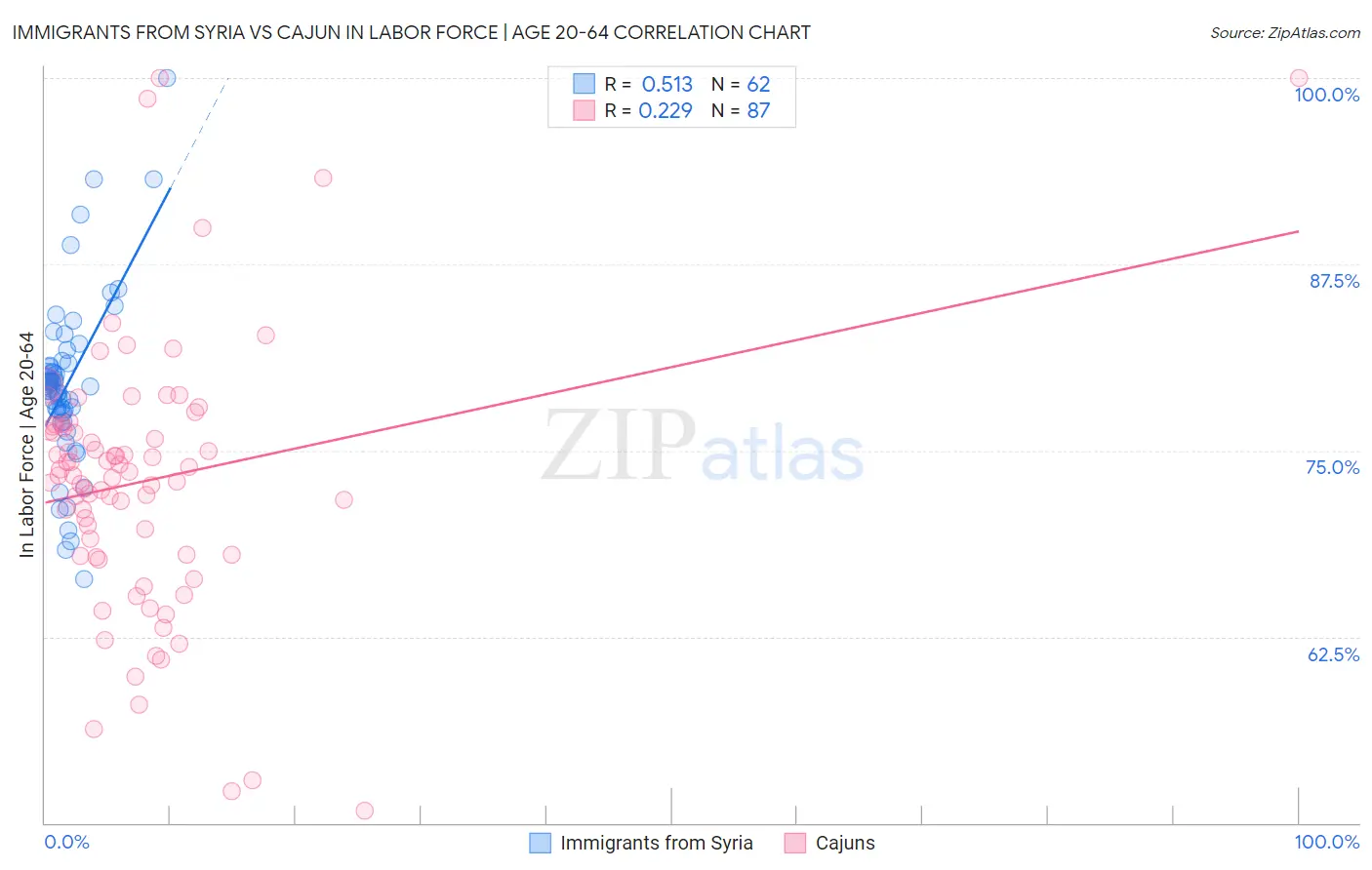 Immigrants from Syria vs Cajun In Labor Force | Age 20-64