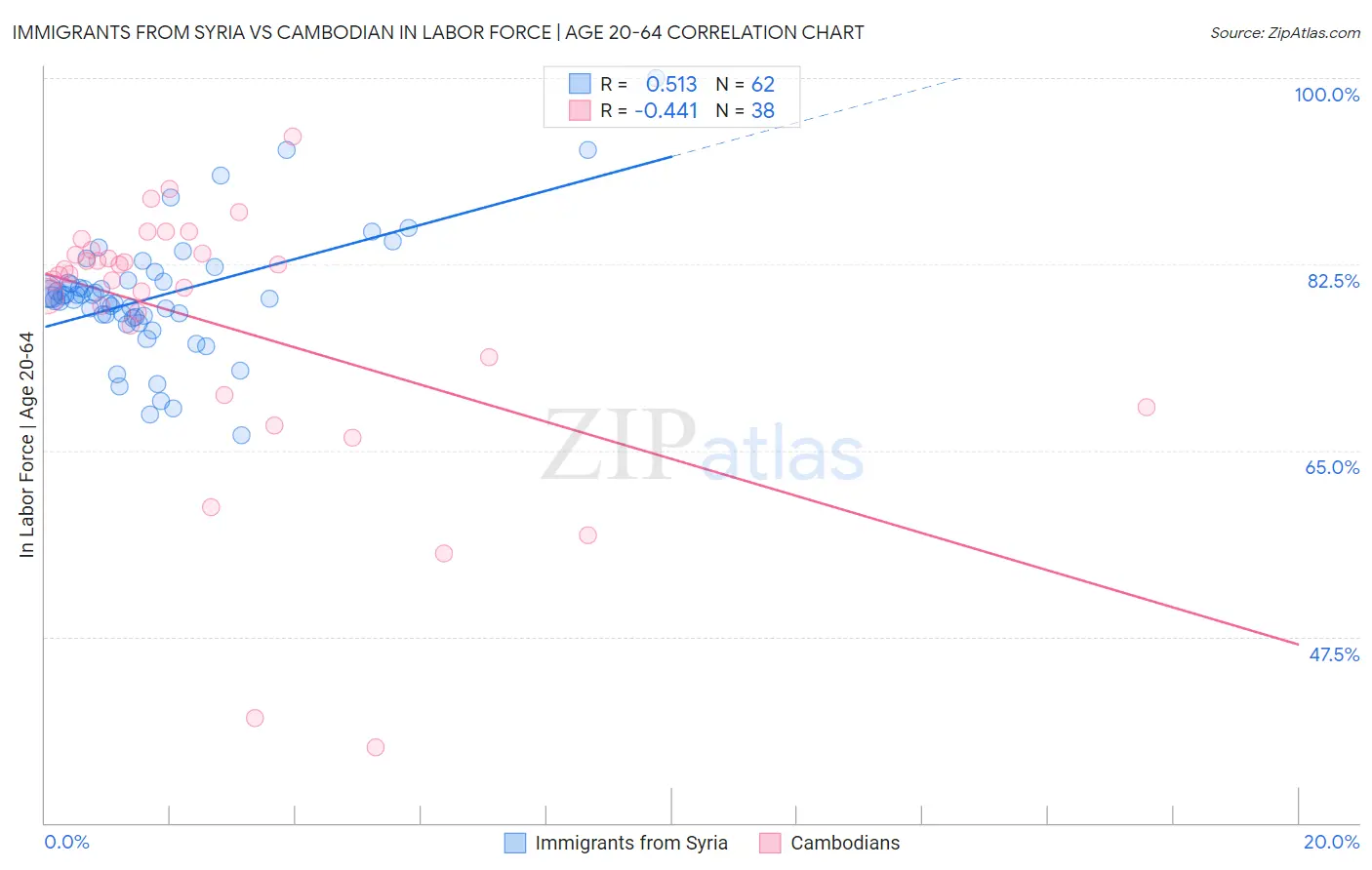 Immigrants from Syria vs Cambodian In Labor Force | Age 20-64