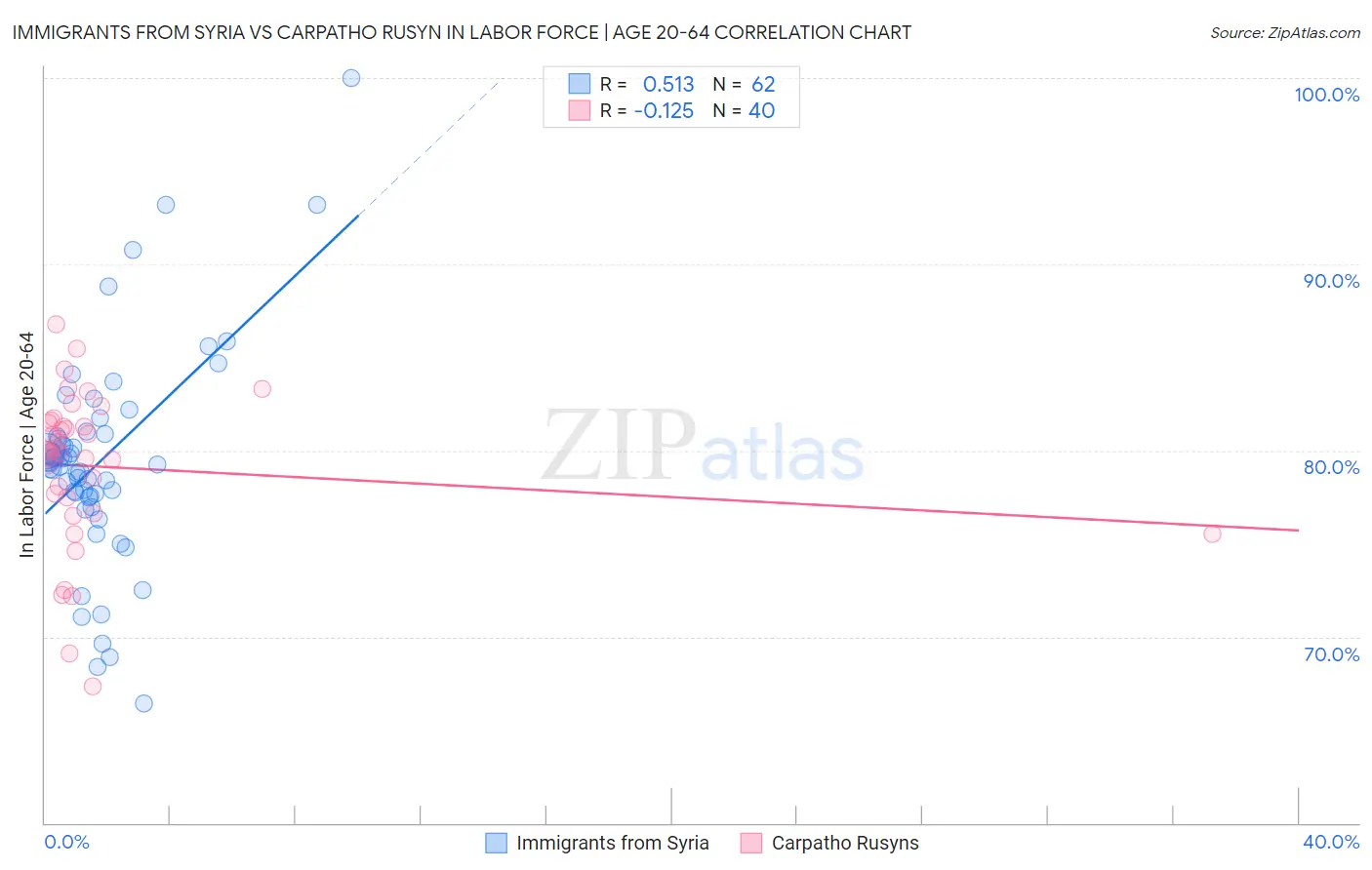 Immigrants from Syria vs Carpatho Rusyn In Labor Force | Age 20-64