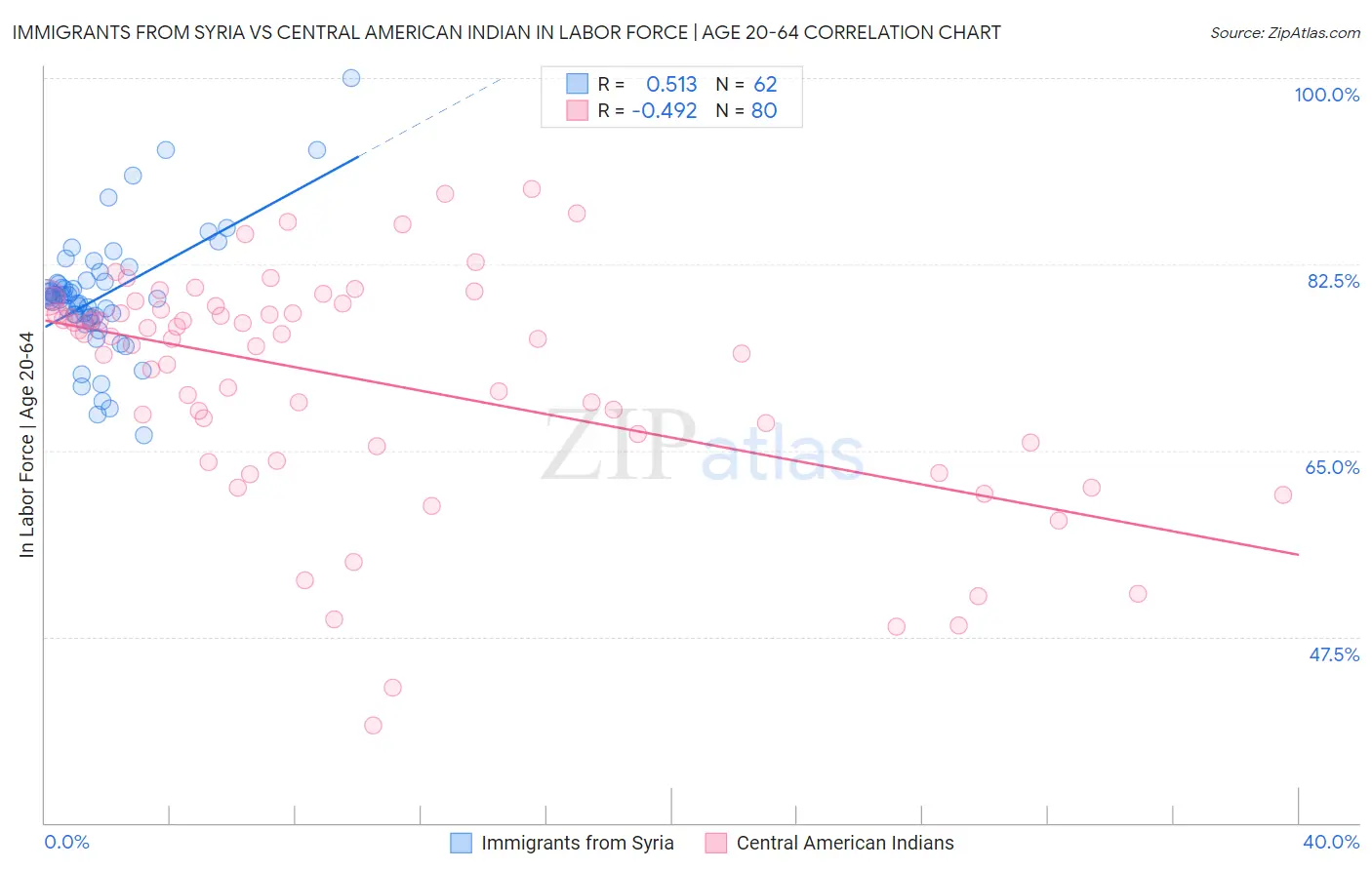 Immigrants from Syria vs Central American Indian In Labor Force | Age 20-64