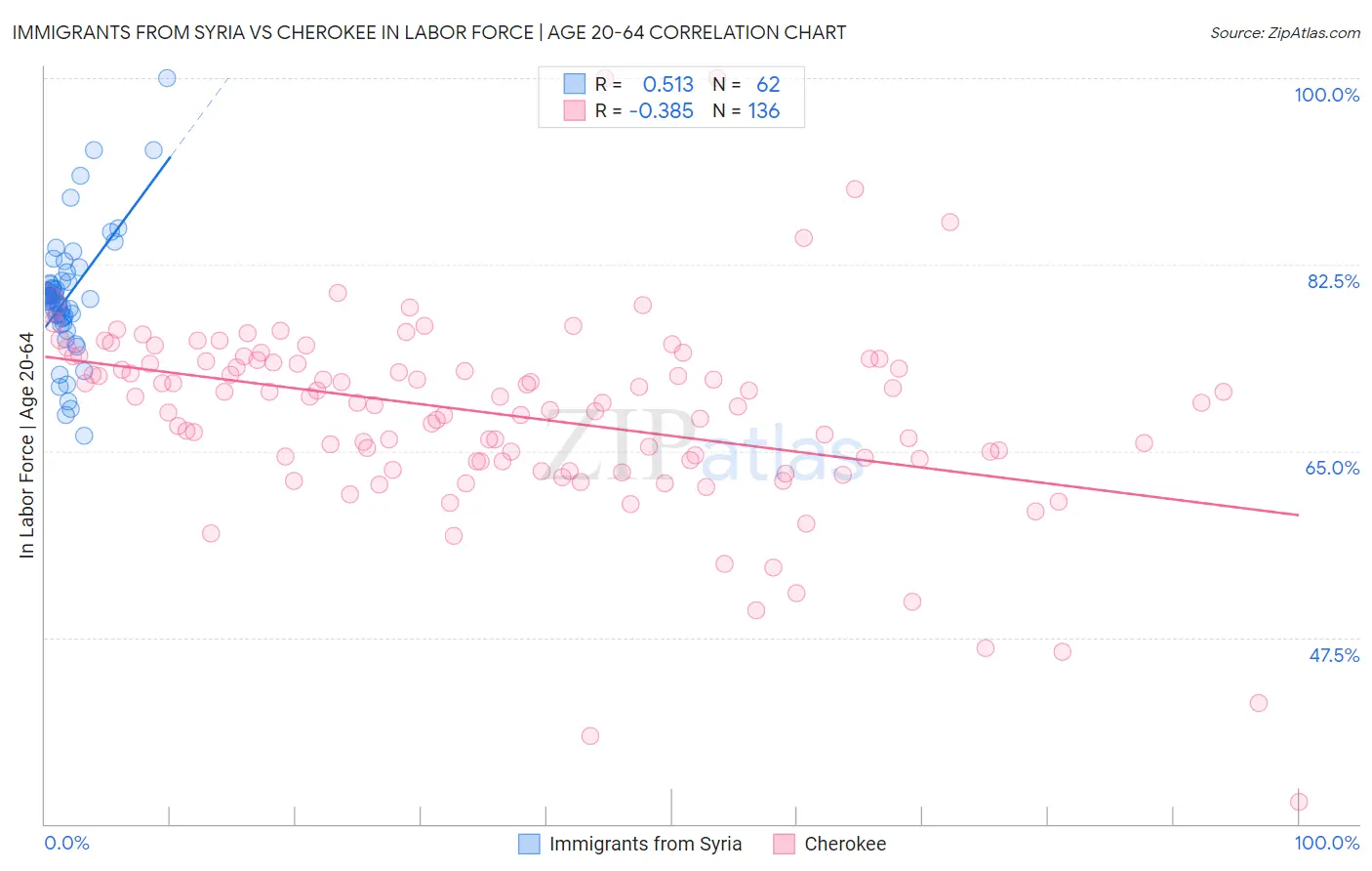 Immigrants from Syria vs Cherokee In Labor Force | Age 20-64