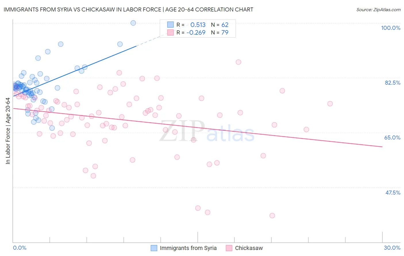 Immigrants from Syria vs Chickasaw In Labor Force | Age 20-64