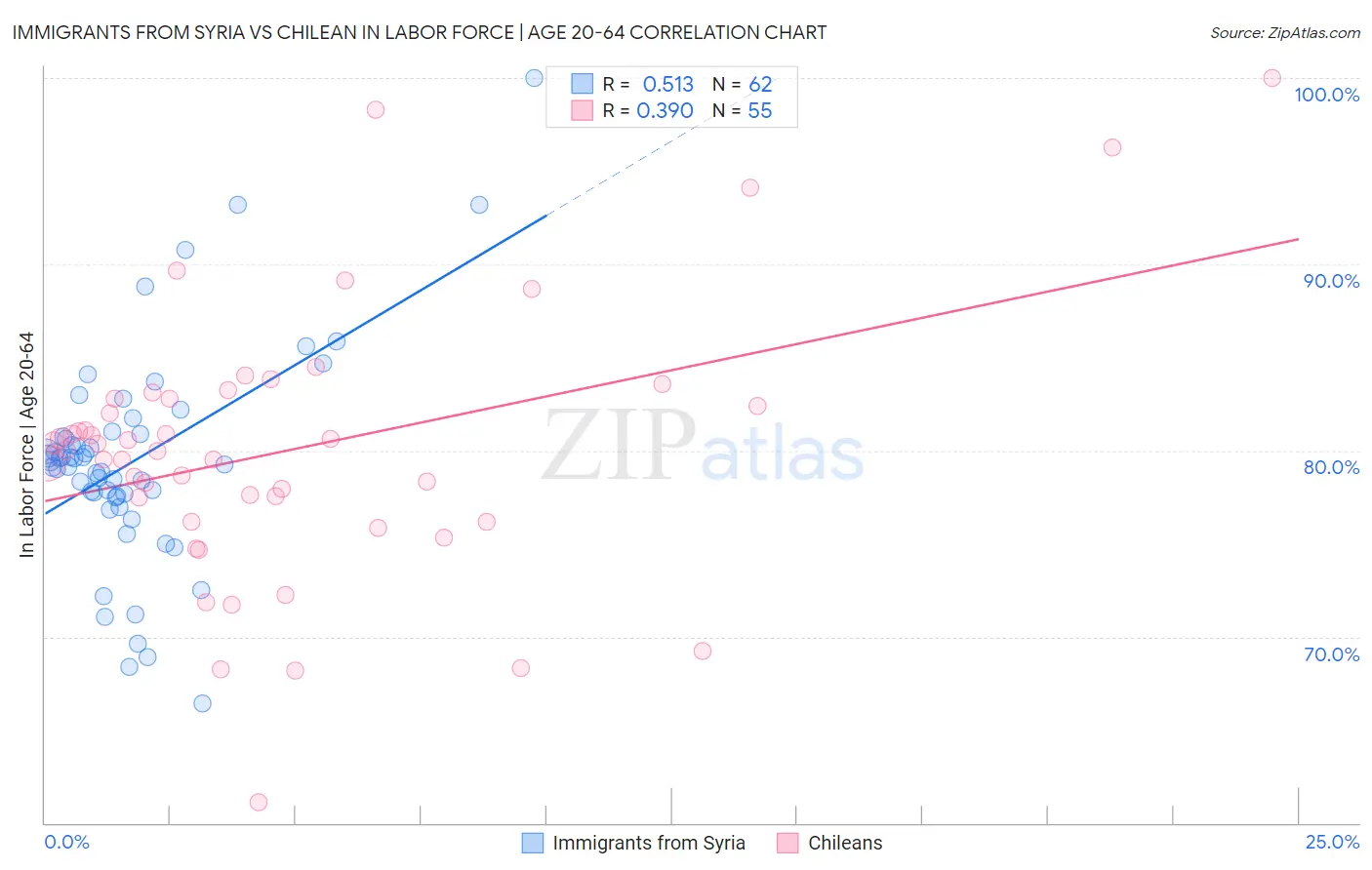 Immigrants from Syria vs Chilean In Labor Force | Age 20-64