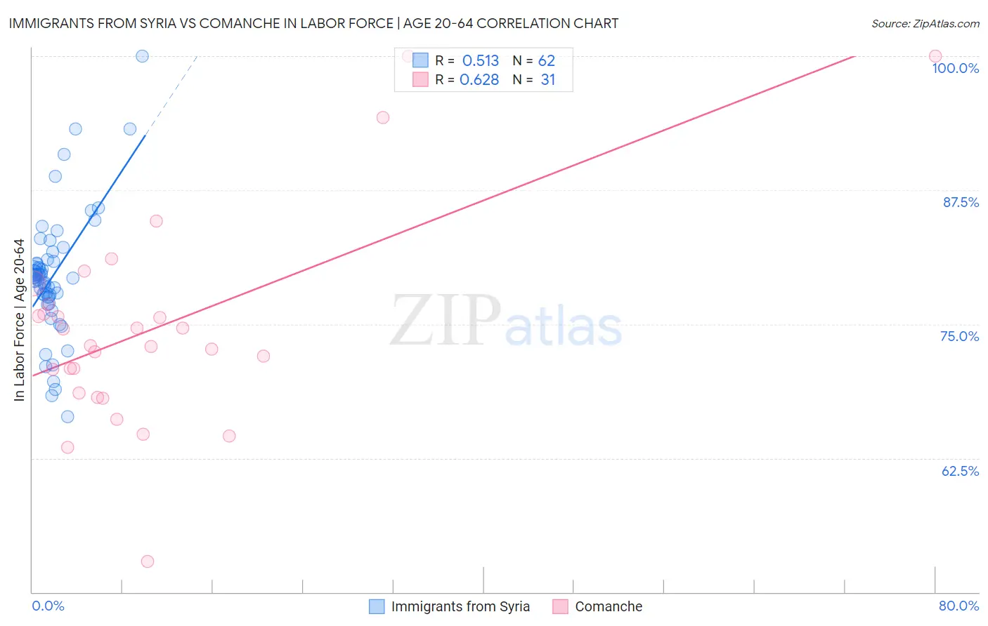 Immigrants from Syria vs Comanche In Labor Force | Age 20-64